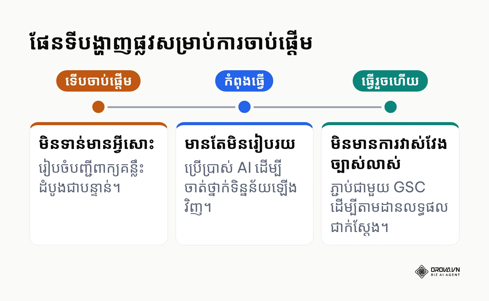 ផែនទីបង្ហាញផ្លូវអំពីជំហានត្រូវចាប់ផ្តើមក្នុងការស្រាវជ្រាវពាក្យគន្លឹះ