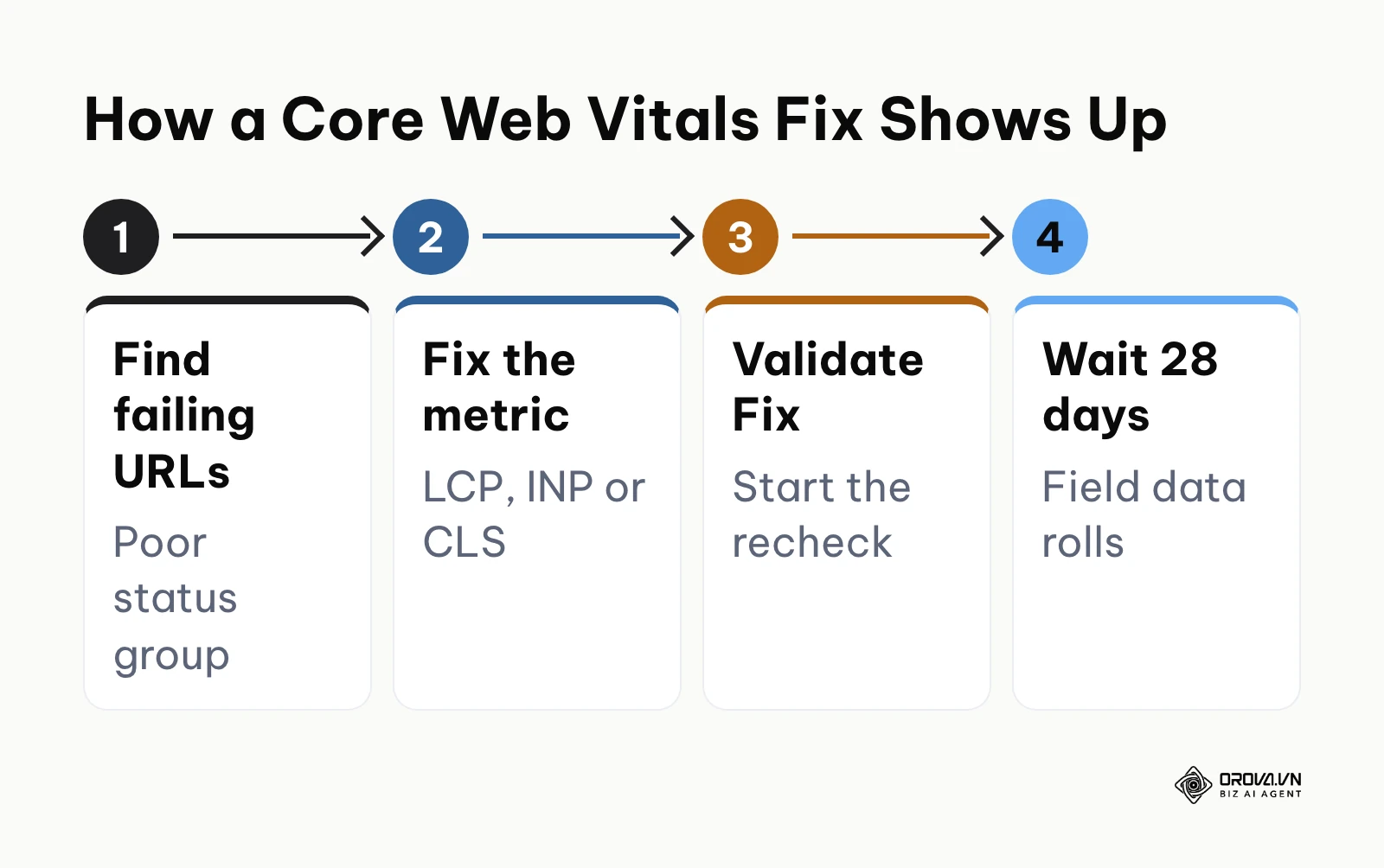 Four-step process showing how a Core Web Vitals fix becomes visible in the Experience report.