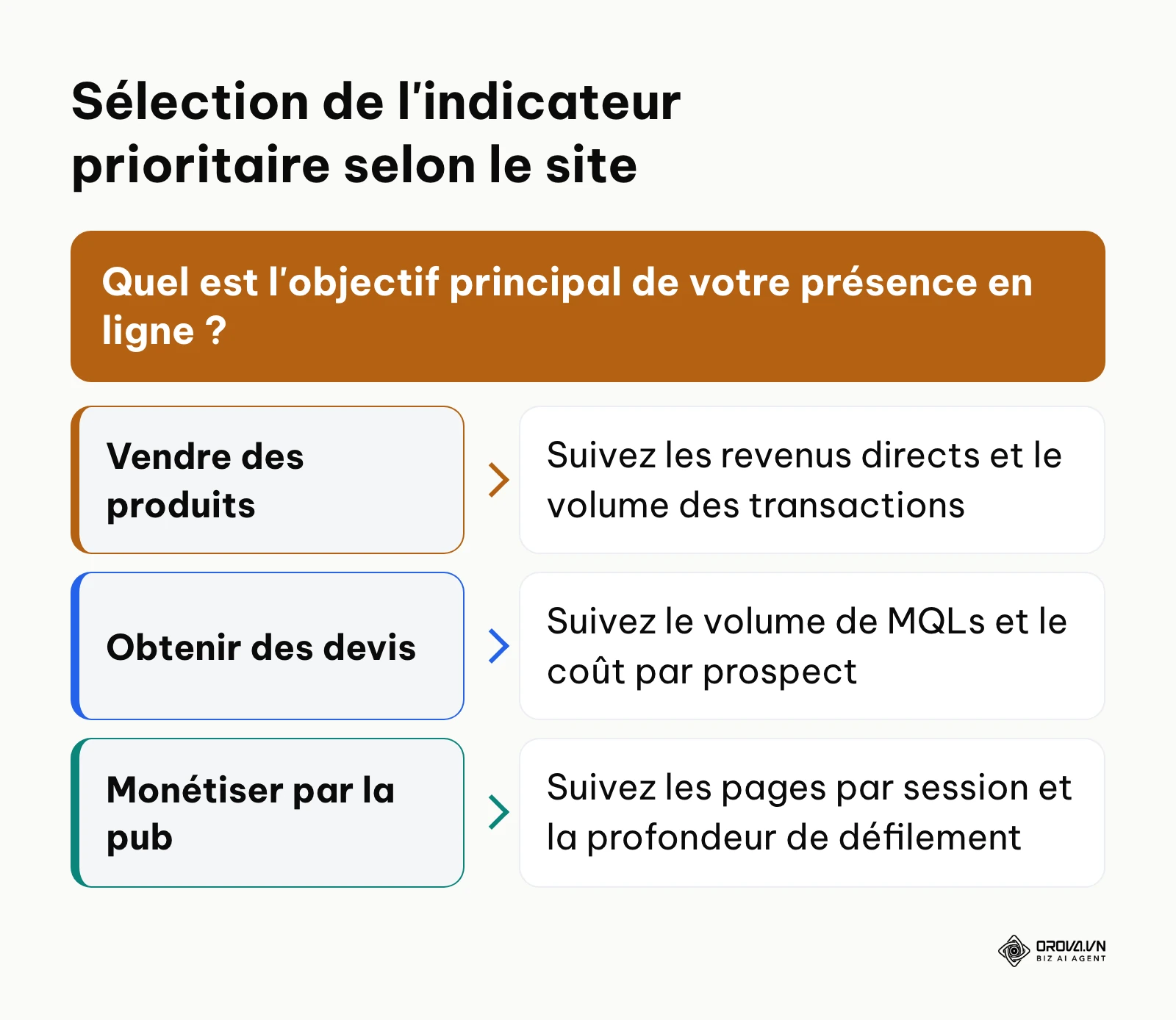Arbre de décision pour choisir le bon indicateur clé de performance selon le type de site