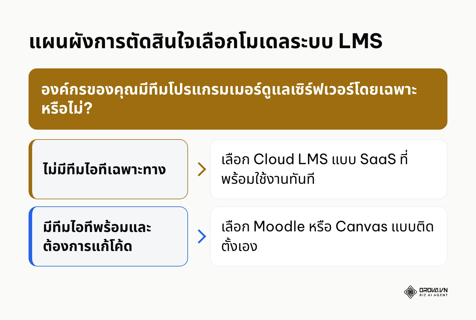 แผนภาพช่วยตัดสินใจเลือกรูปแบบการติดตั้งระบบ LMS ตามทรัพยากรไอที