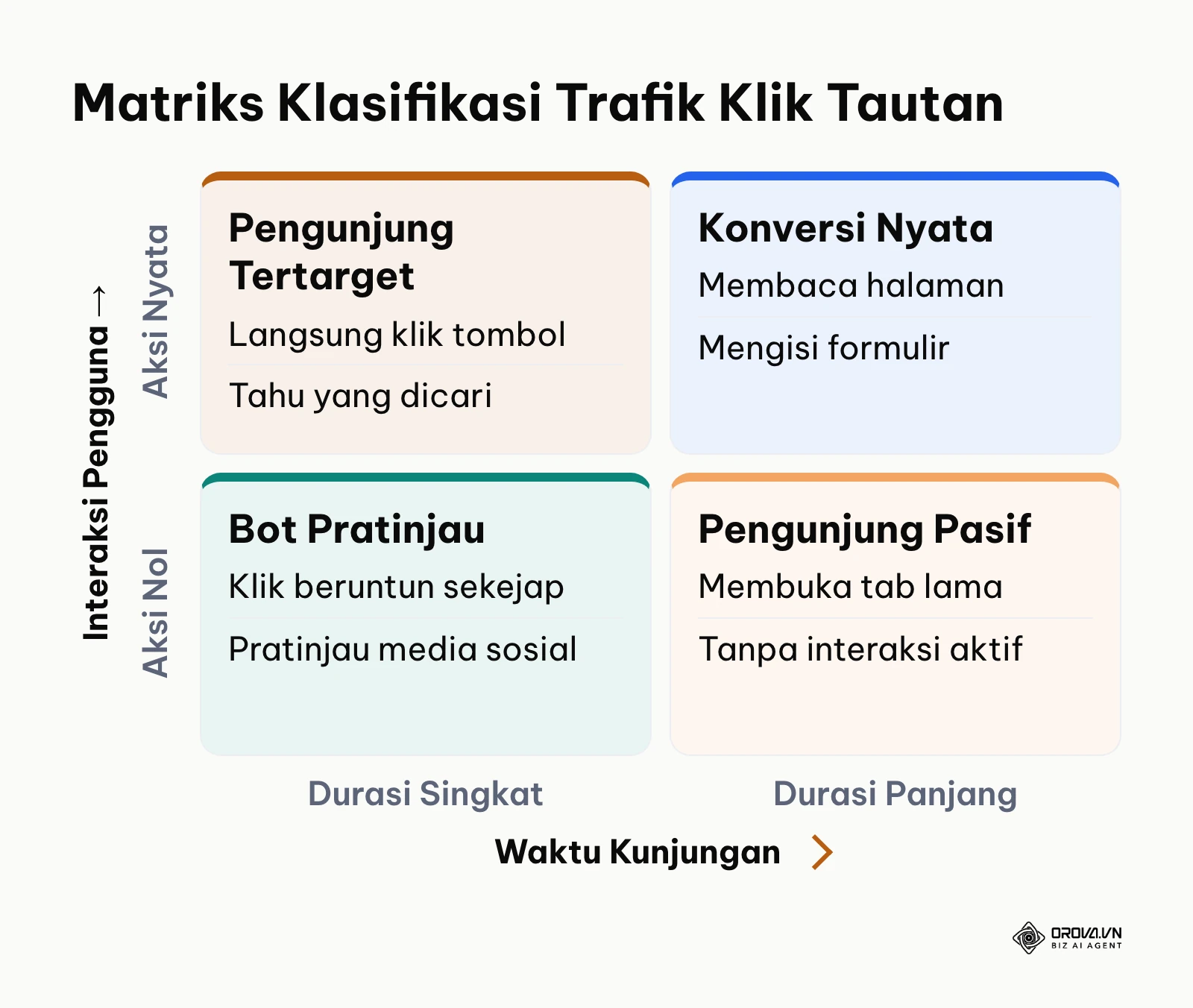 Matriks 2x2 klasifikasi trafik klik manusia vs bot berdasarkan durasi dan perilaku