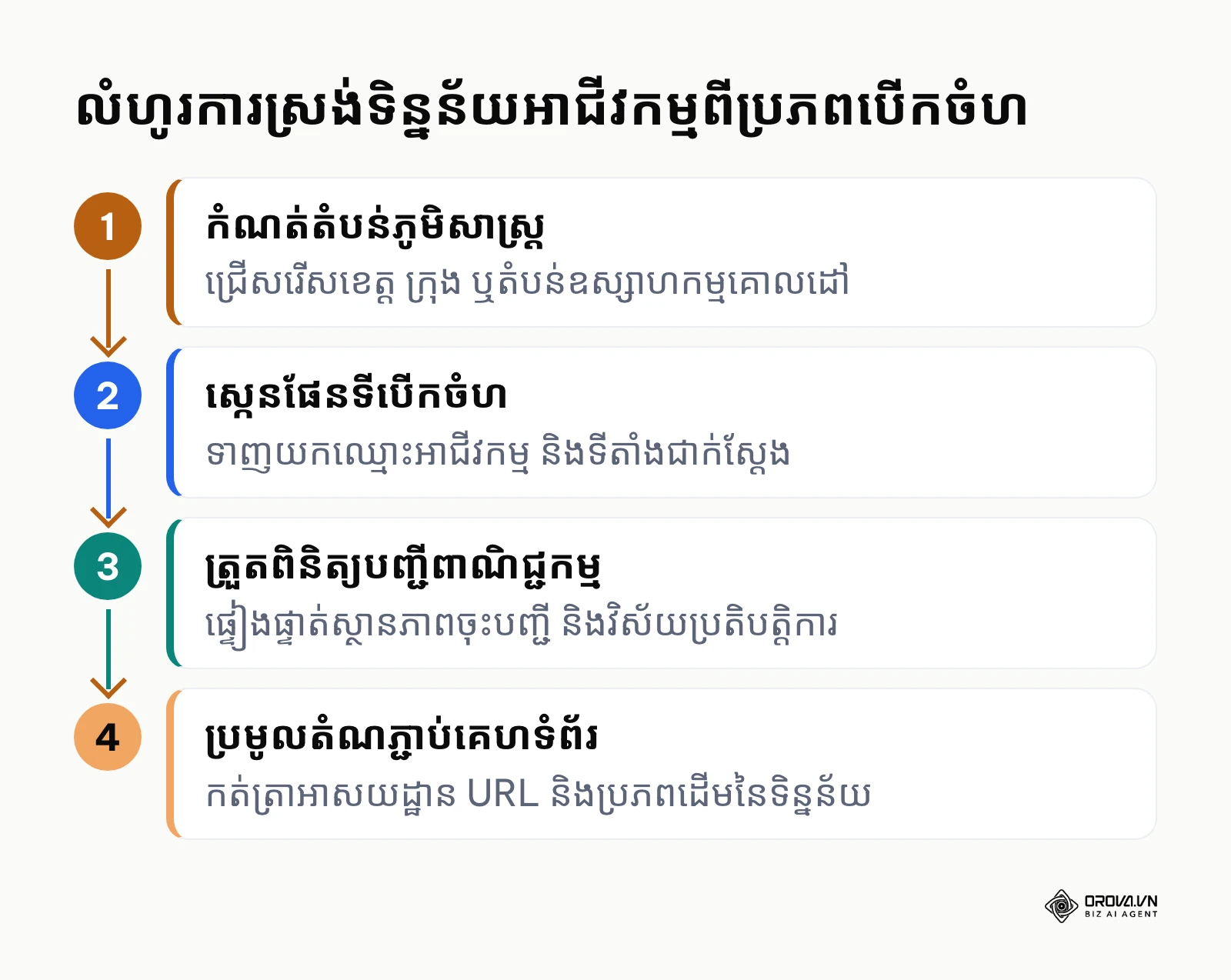 ដ្យាក្រាមលំហូរការស្រង់ទិន្នន័យអាជីវកម្មពីប្រភពបើកចំហជា ៤ ជំហាន