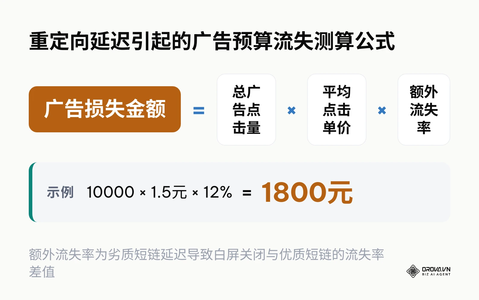 计算因短链接网络延迟导致访客流失的广告费用损失模型