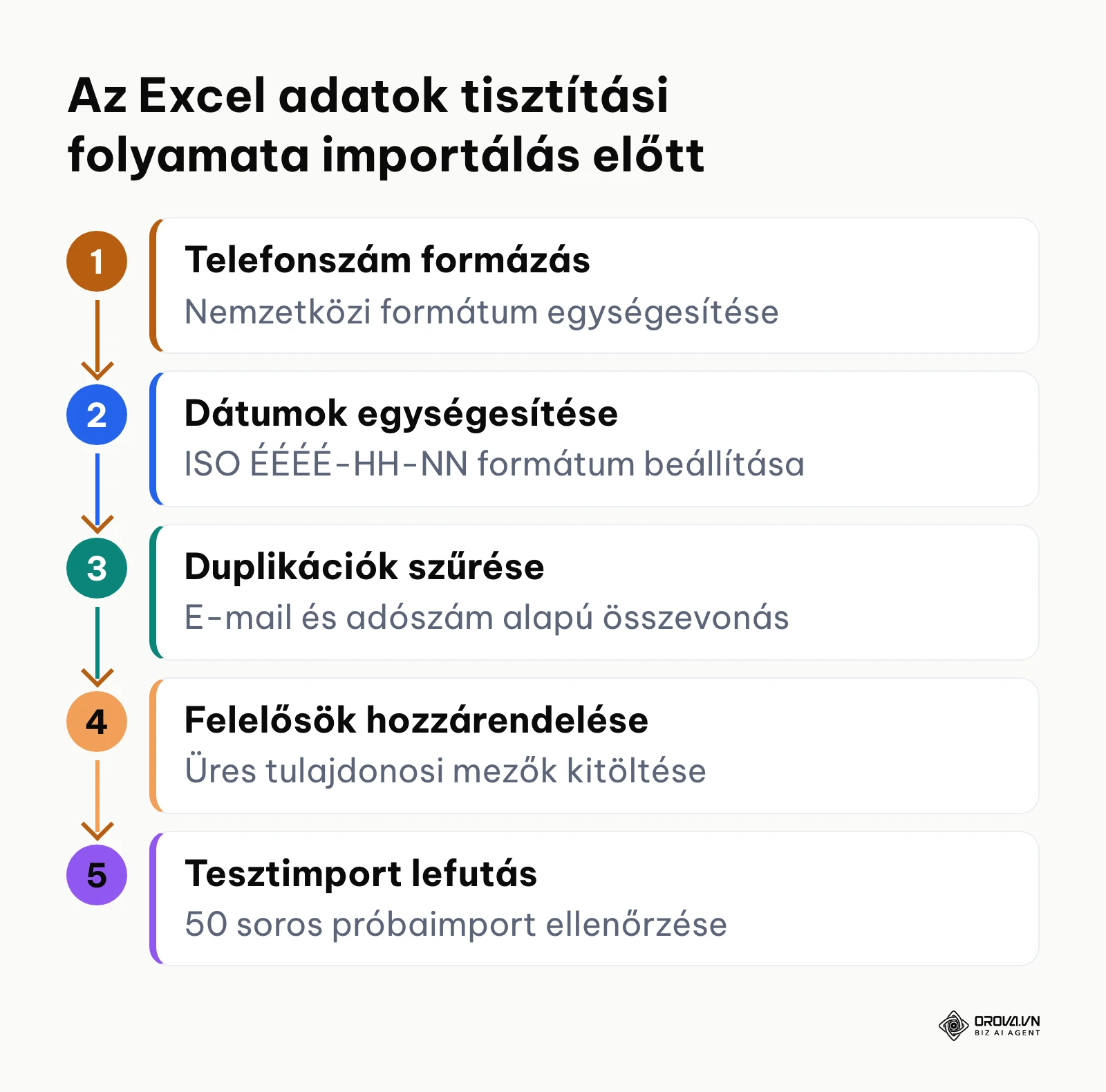 Öt lépésből álló vertikális folyamatábra az ügyféladatok importálás előtti tisztításához.