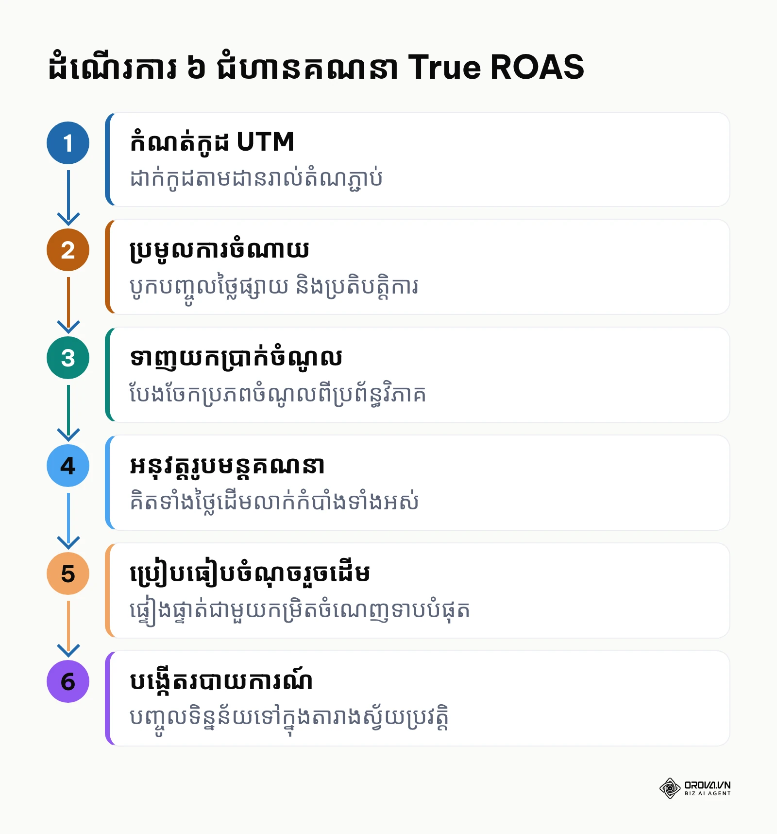 ដំណើរការ ៦ ជំហានដើម្បីគណនាប្រសិទ្ធភាពពាណិជ្ជកម្មយ៉ាងច្បាស់លាស់