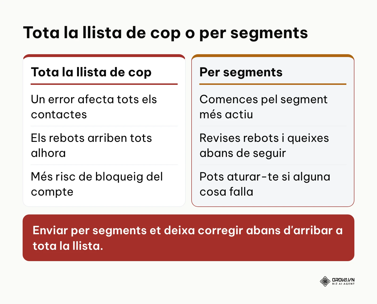Comparació entre enviar a tota la llista de cop i enviar per segments