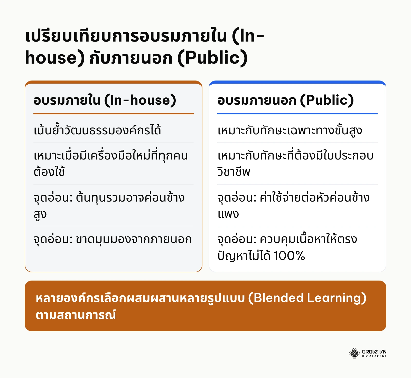 ตารางเปรียบเทียบข้อดีข้อเสียระหว่างการอบรมในองค์กรและการอบรมภายนอก