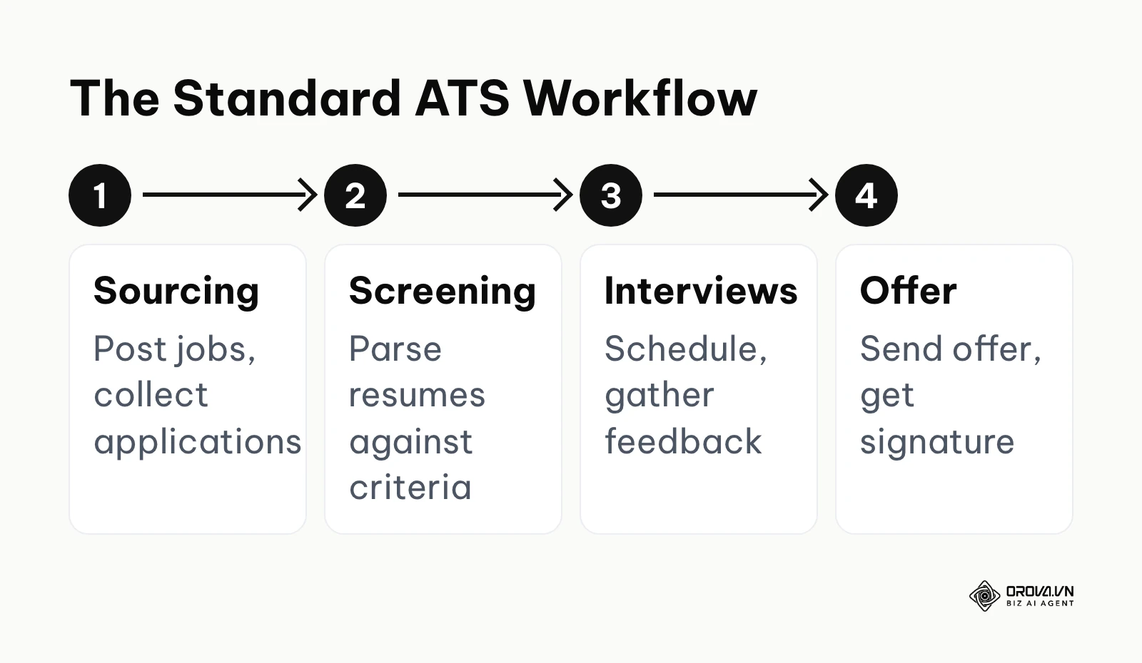 A four-step process showing sourcing, screening, interviewing, and offering.