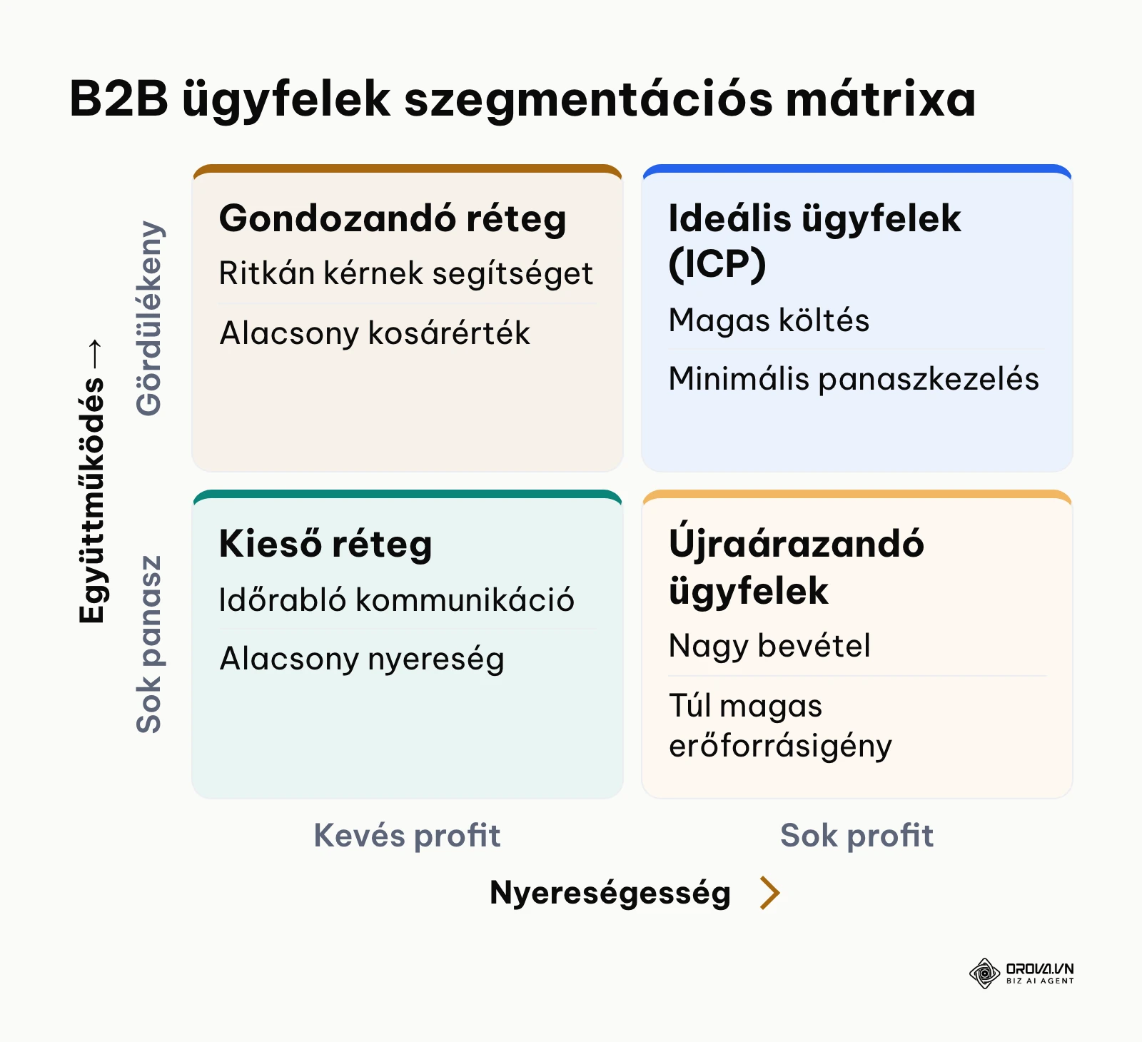 Ügyfélszegmentációs mátrix a nyereségesség és az együttműködés minősége szerint