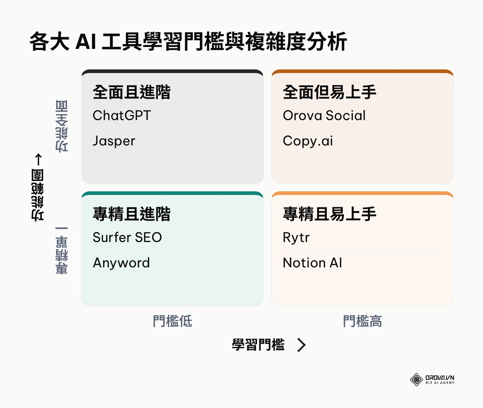 展示不同 AI 文案工具在學習門檻與複雜度上的分佈矩陣