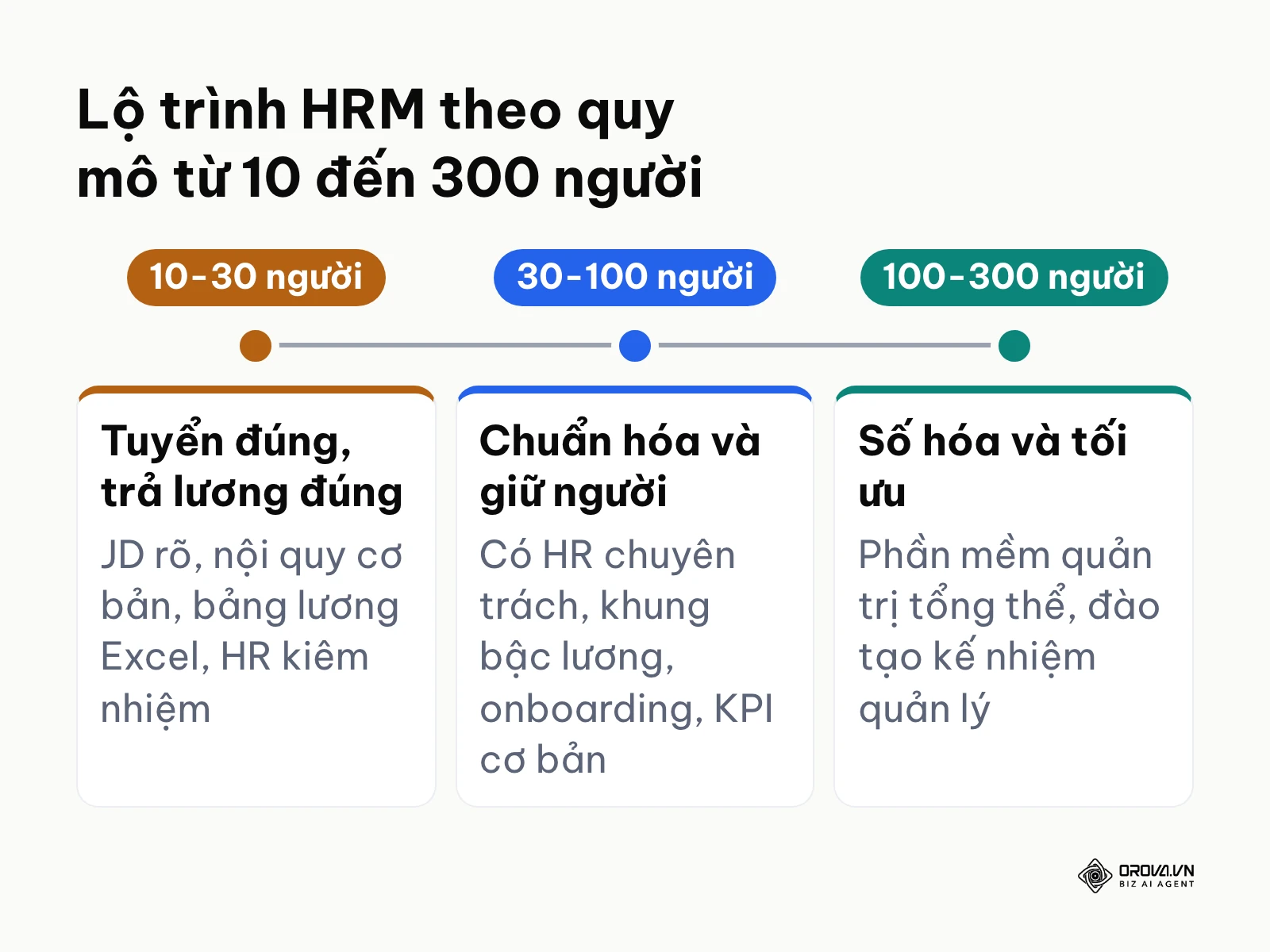 Các mốc thời gian và quy mô nhân sự tương ứng với mức độ hoàn thiện HRM