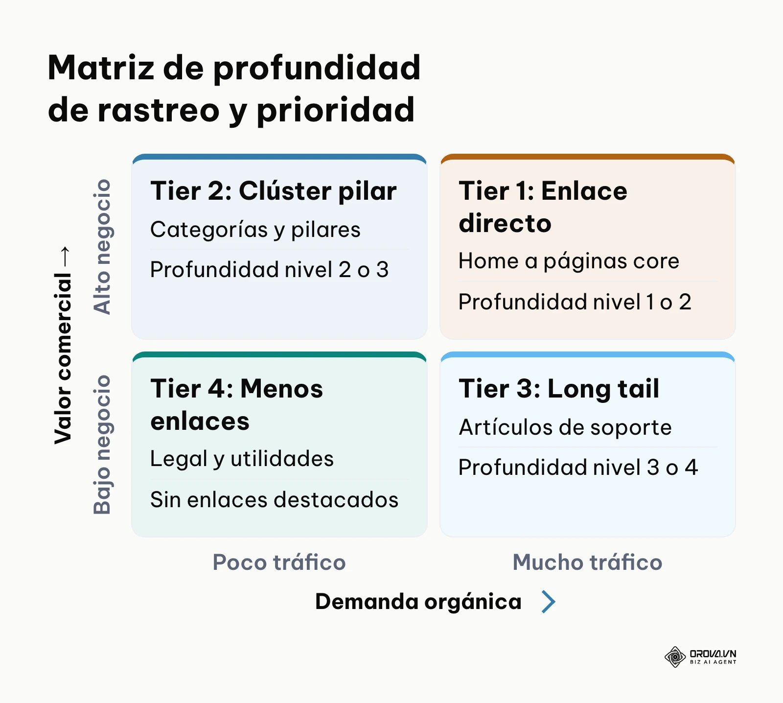 Matriz 2x2 para priorizar niveles de profundidad de enlaces según valor de negocio