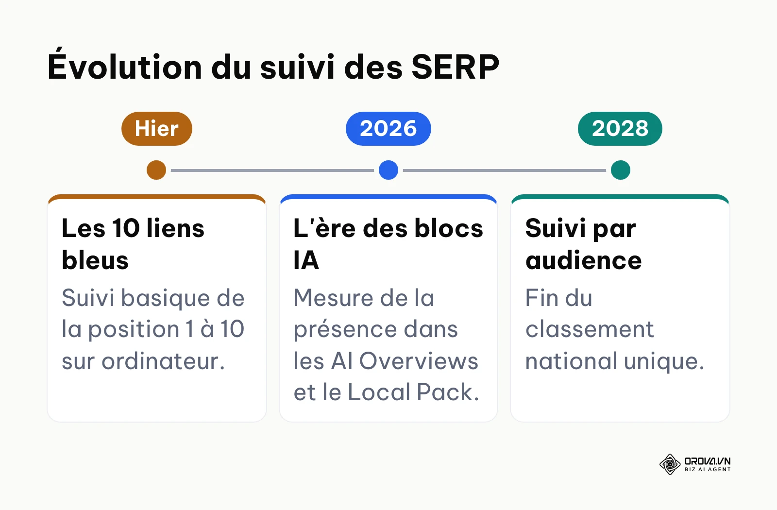 Ligne du temps illustrant le passage des liens bleus traditionnels aux classements générés par l'IA d'ici 2028.