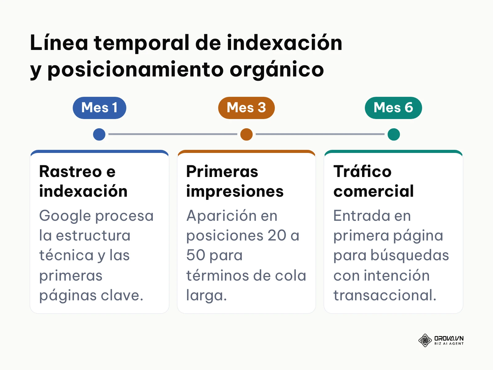 Evolución cronológica esperada para un sitio web nuevo en Google durante los primeros seis meses.