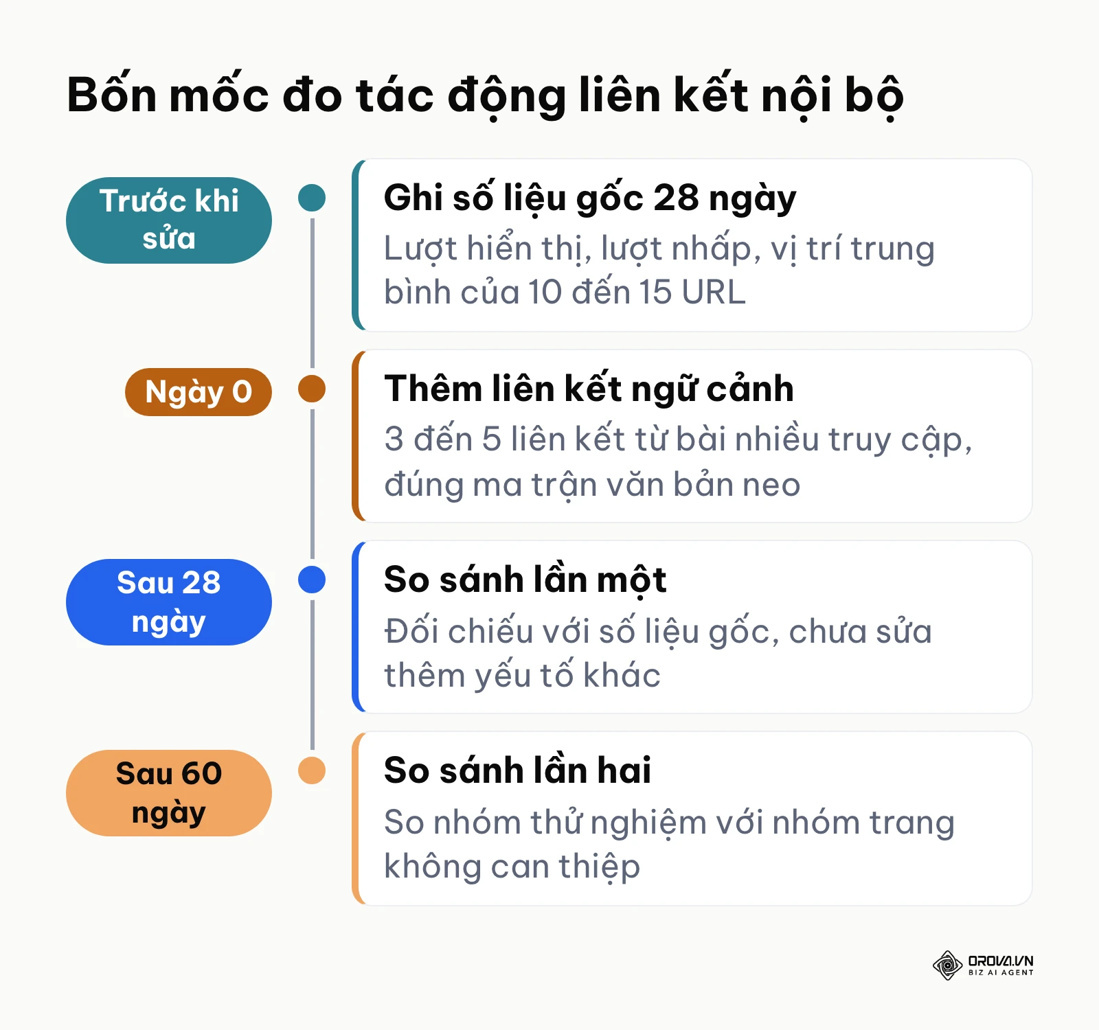 Dòng thời gian 4 mốc đo lường tác động của đợt tối ưu liên kết nội bộ trên Google Search Console