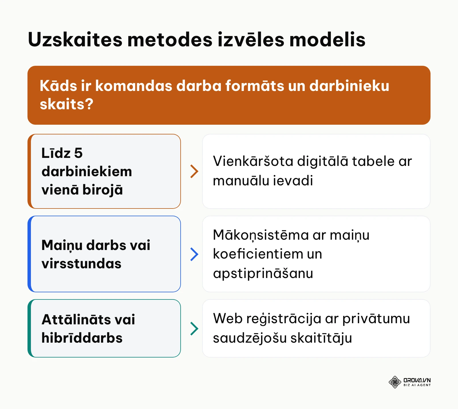 Lēmumu pieņemšanas shēma darba laika uzskaites rīka izvēlei uzņēmumā