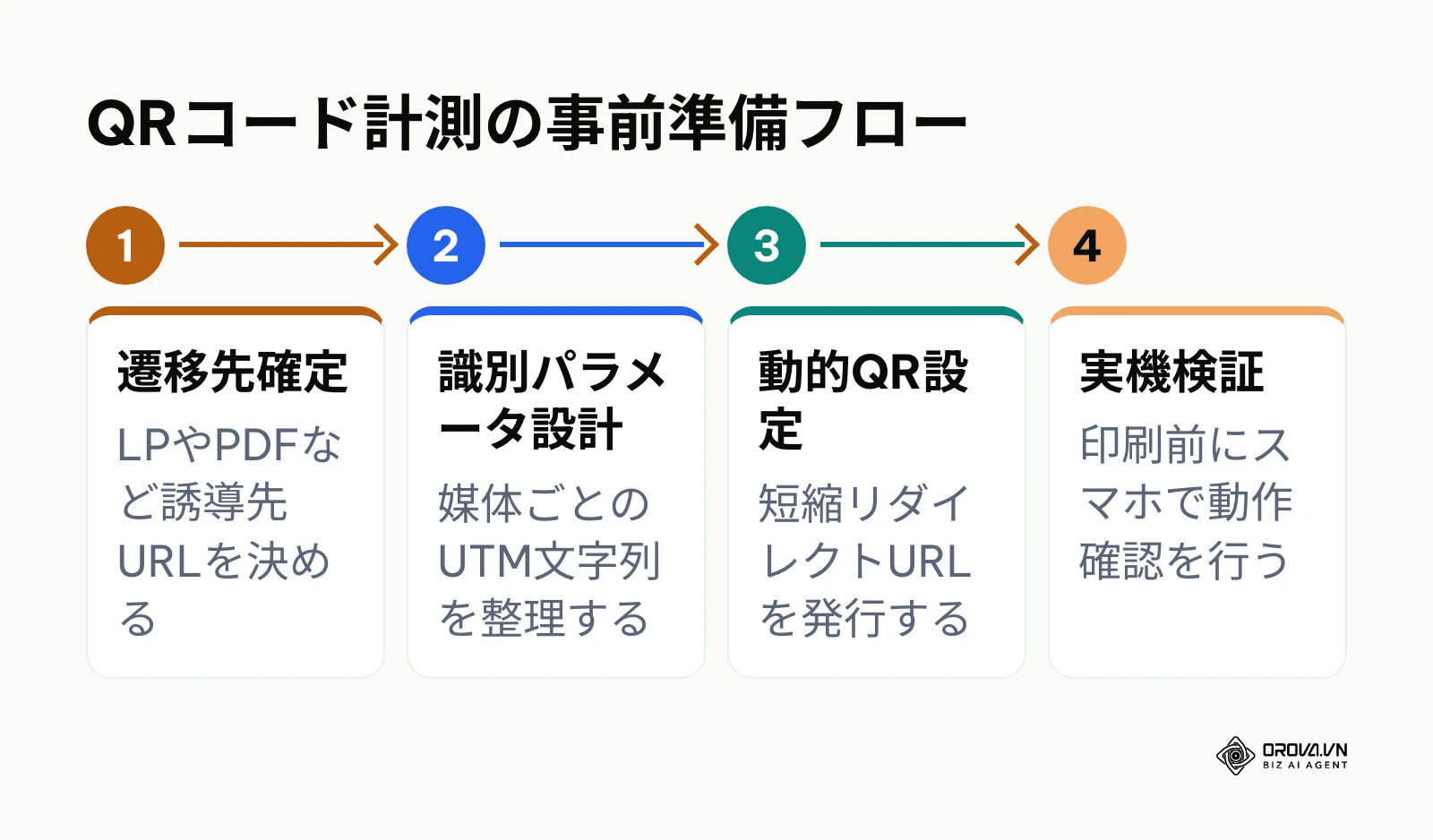 QRコード計測準備の4ステップの流れを示す図