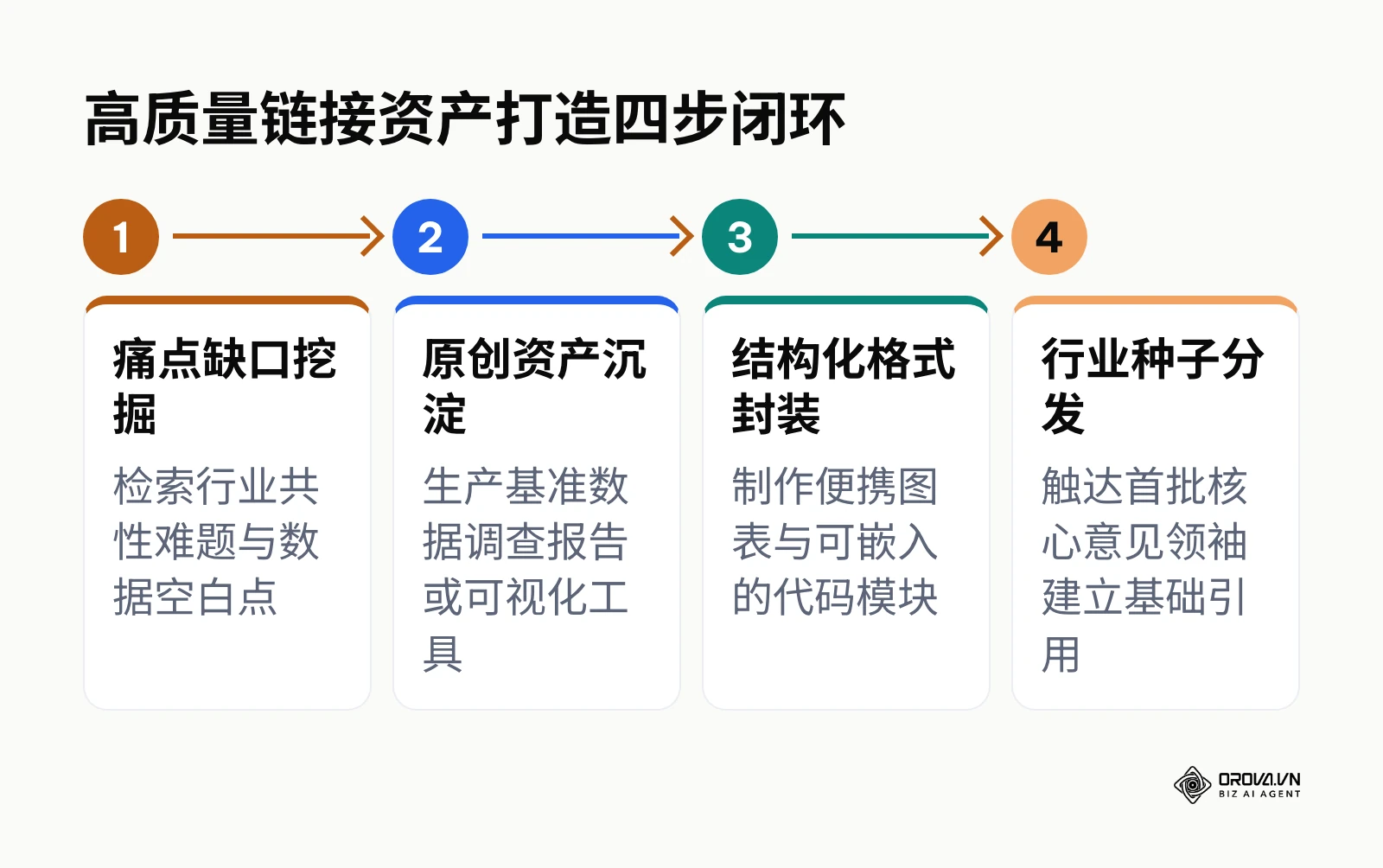 展示从痛点挖掘到原创沉淀、格式封装与种子分发的链接资产打造四步流程图
