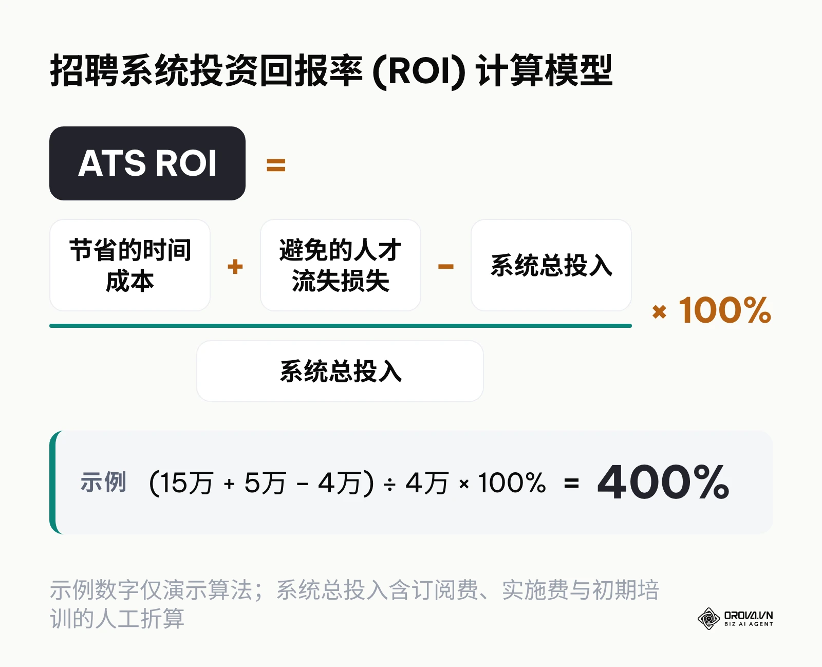展示招聘系统ROI计算公式，分子为节省成本加避免损失减去系统投入，分母为总投入