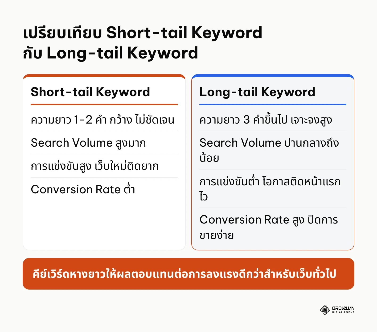 แผนภาพเปรียบเทียบความแตกต่างระหว่าง Short-tail Keyword และ Long-tail Keyword ด้านปริมาณค้นหาและการแข่งขัน