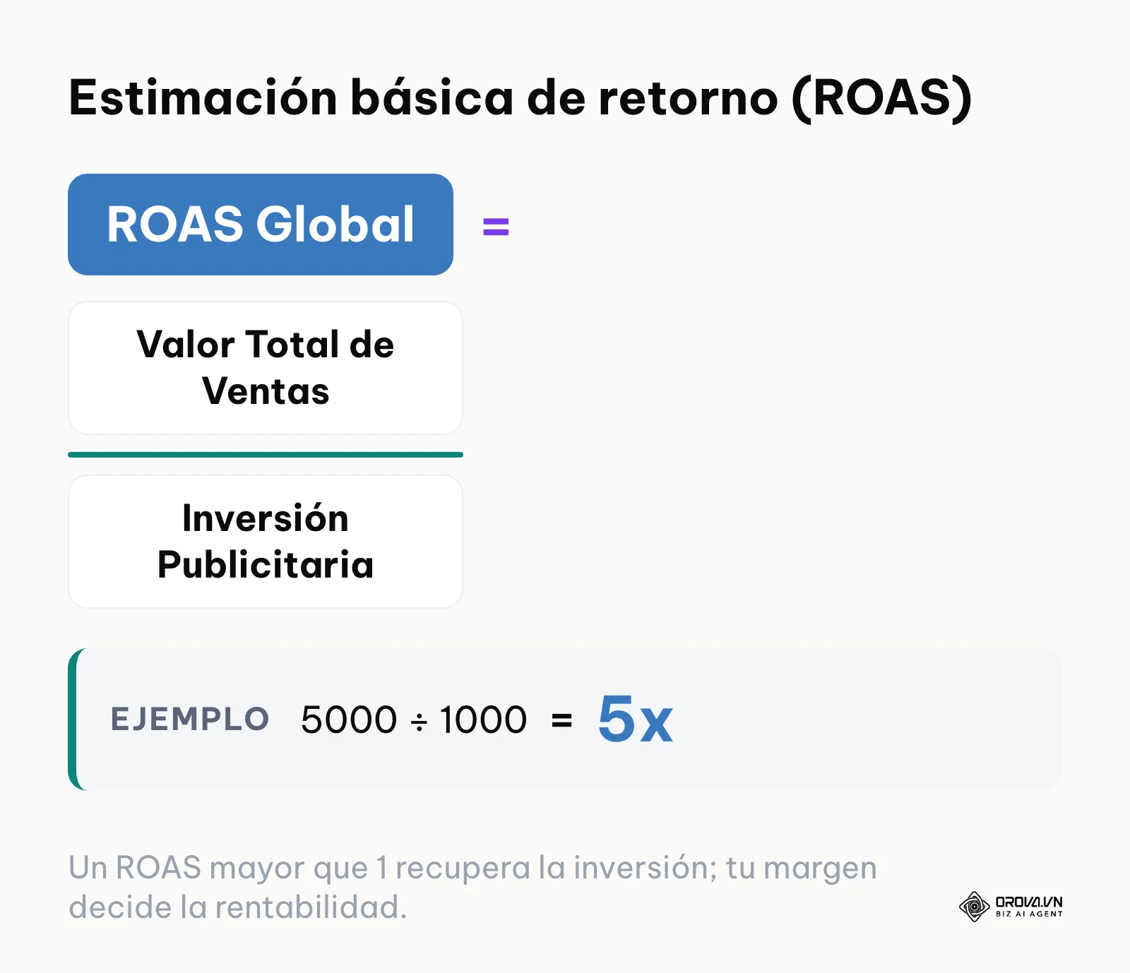 Fórmula matemática simple para calcular el retorno de inversión publicitaria.