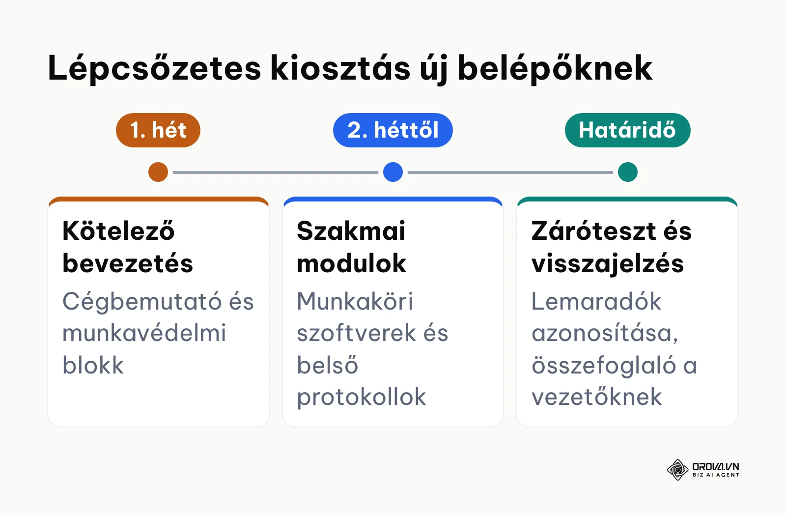 Új belépők lépcsőzetes képzéskiosztási ütemterve.