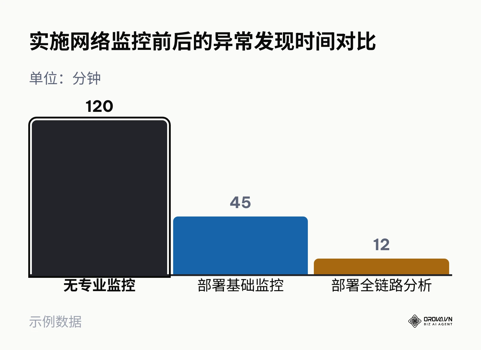 柱状图对比了在没有监控、基础监控和全链路分析三种情况下的异常发现平均时间