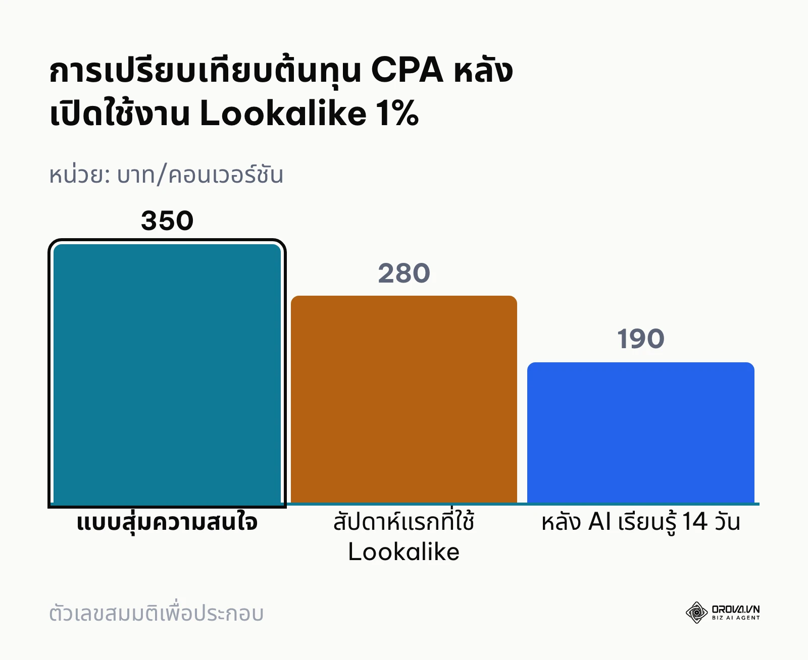 แผนภูมิแท่งแสดงแนวโน้มต้นทุนต่อคอนเวอร์ชันที่ลดลงอย่างชัดเจนเมื่อเปลี่ยนมาใช้ Lookalike Audience