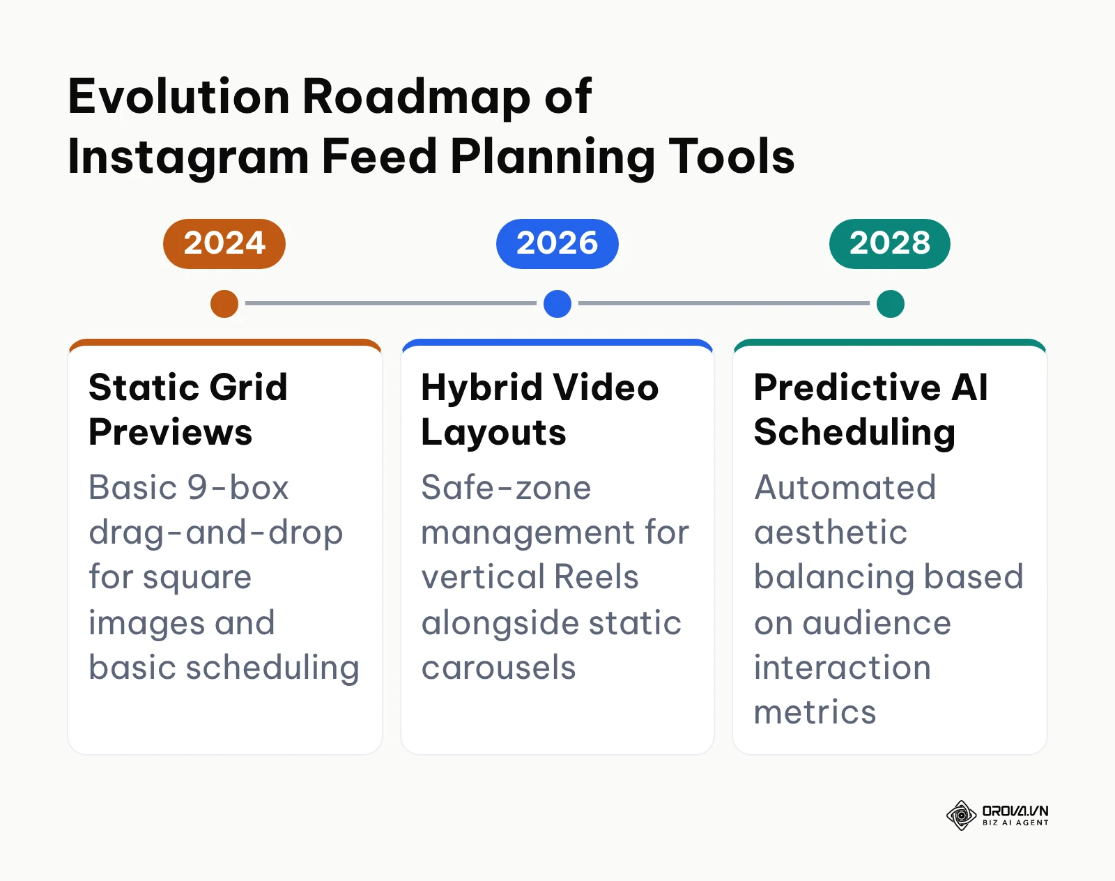 Timeline showing the development of visual feed planners from static grids to predictive contextual AI layout engines