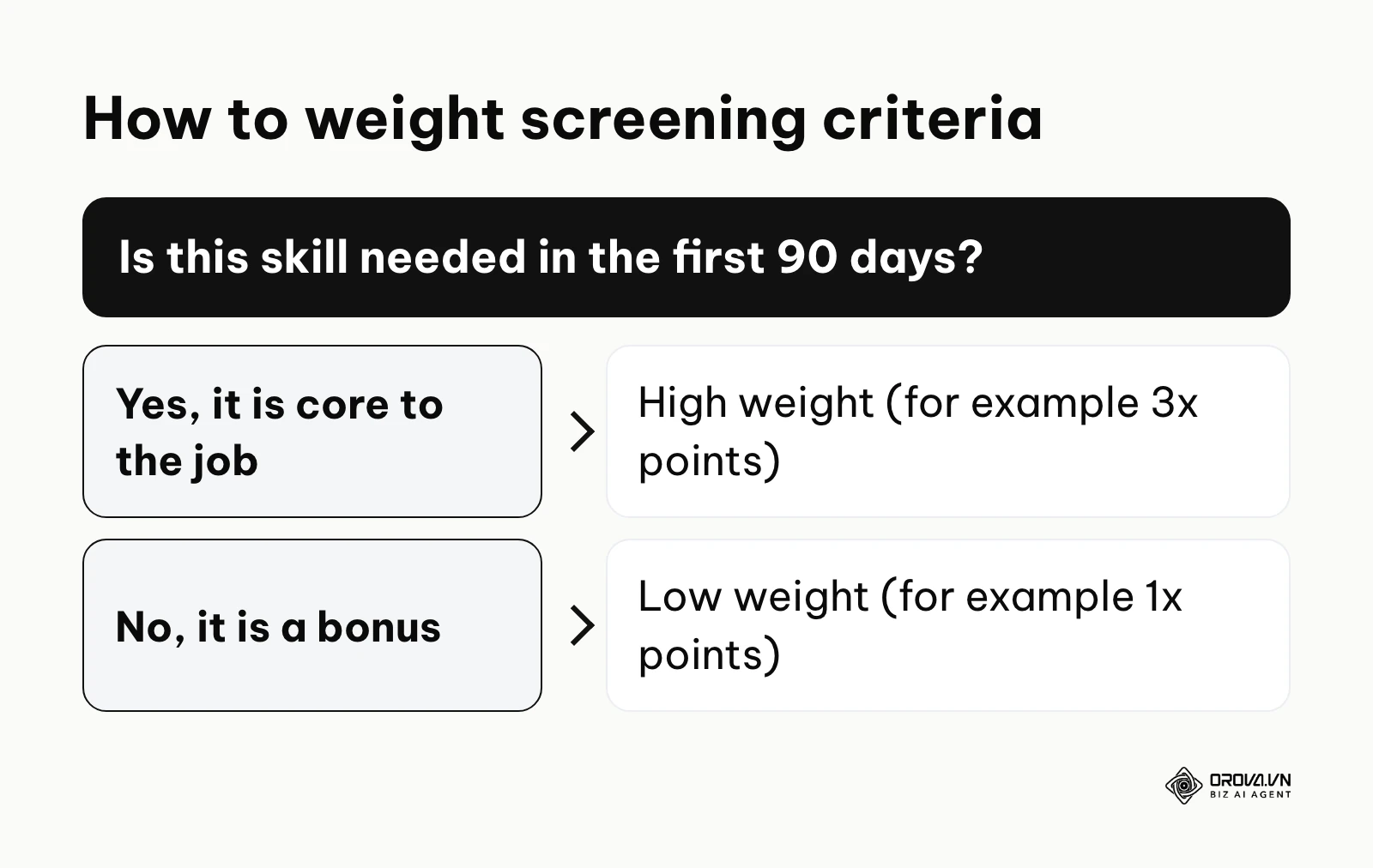 Decision tree for assigning weights to candidate skills during scorecard creation