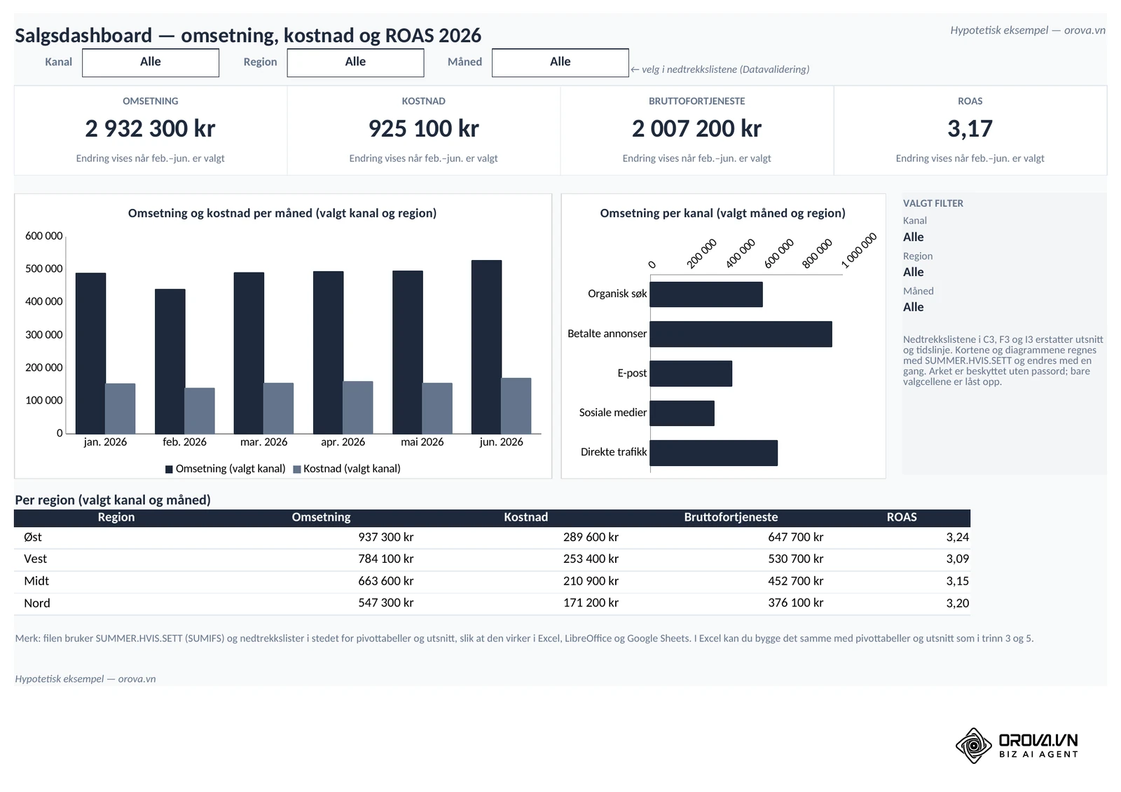 Eksempelfilen, arket Dashboard: nedtrekkslistene Kanal, Region og Måned står på Alle, fire KPI-kort (Omsetning 2 932 300 kr, Kostnad, Bruttofortjeneste og ROAS 3,17), søylediagram per måned, liggende stolper per kanal og en tabell per region.