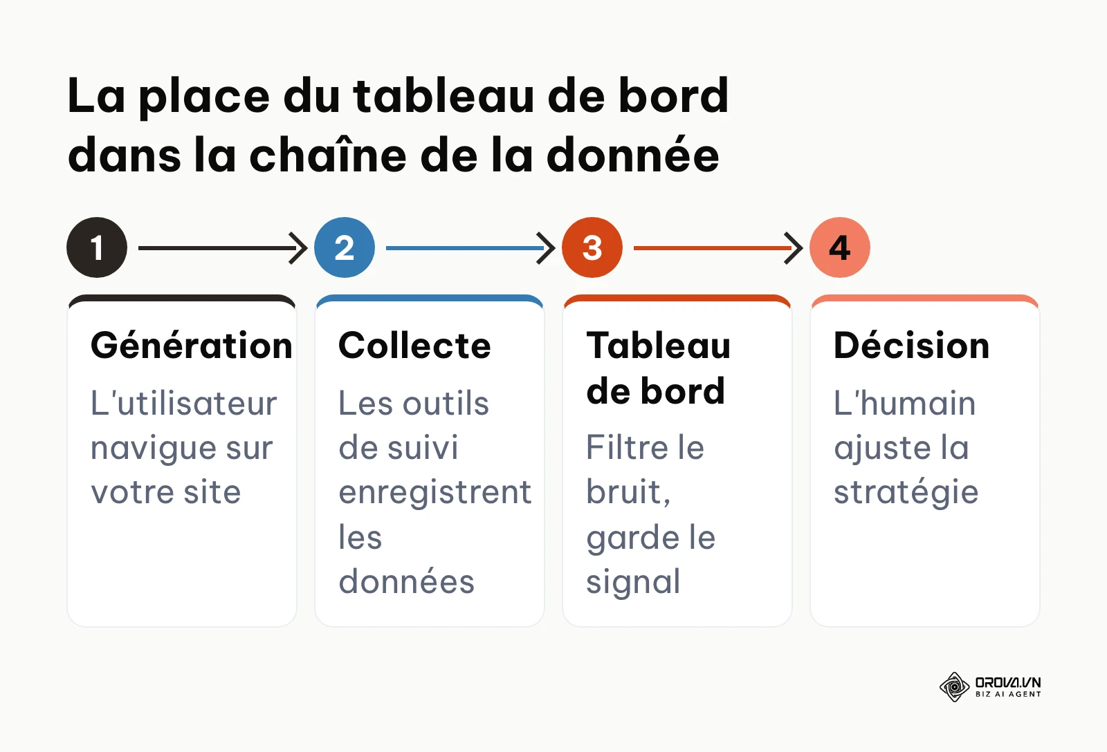 Flux de la donnée, de la navigation de l'utilisateur à la décision