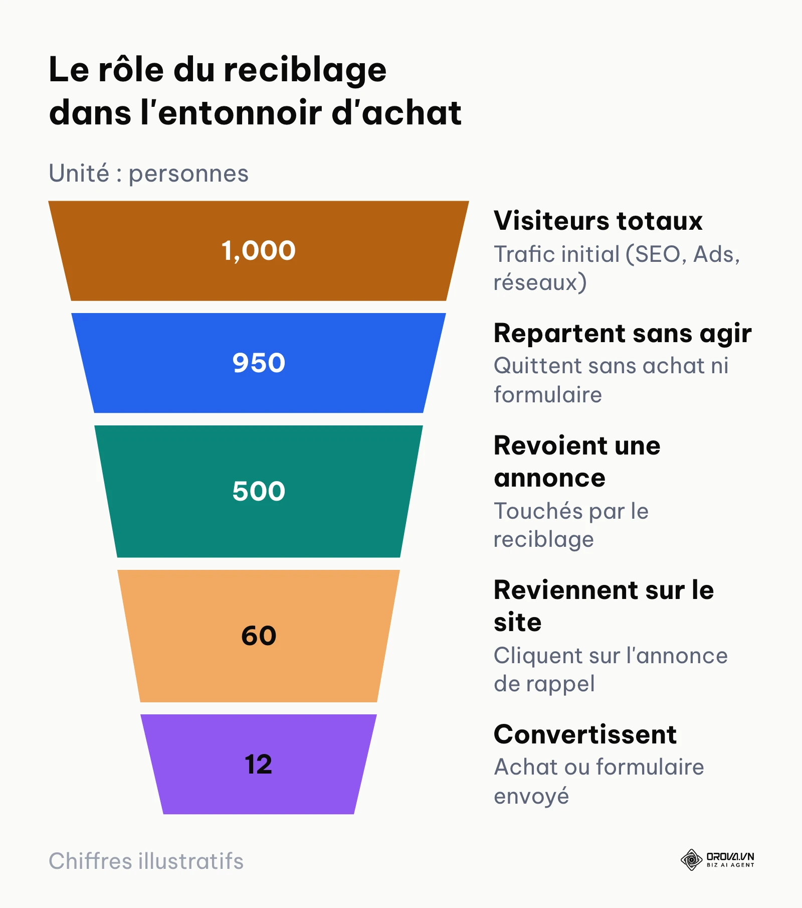 Illustration en entonnoir de la récupération des visiteurs via reciblage