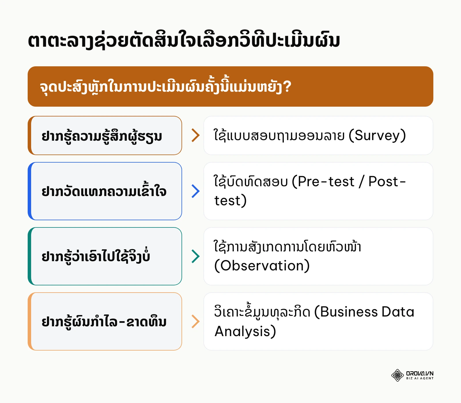 ຕາຕະລາງເລືອກວິທີປະເມີນຜົນຕາມຈຸດປະສົງ: ຄວາມຮູ້ສຶກໃຊ້ Survey, ຄວາມເຂົ້າໃຈໃຊ້ Test, ພຶດຕິກຳໃຊ້ Observation, ກຳໄລໃຊ້ Data Analysis