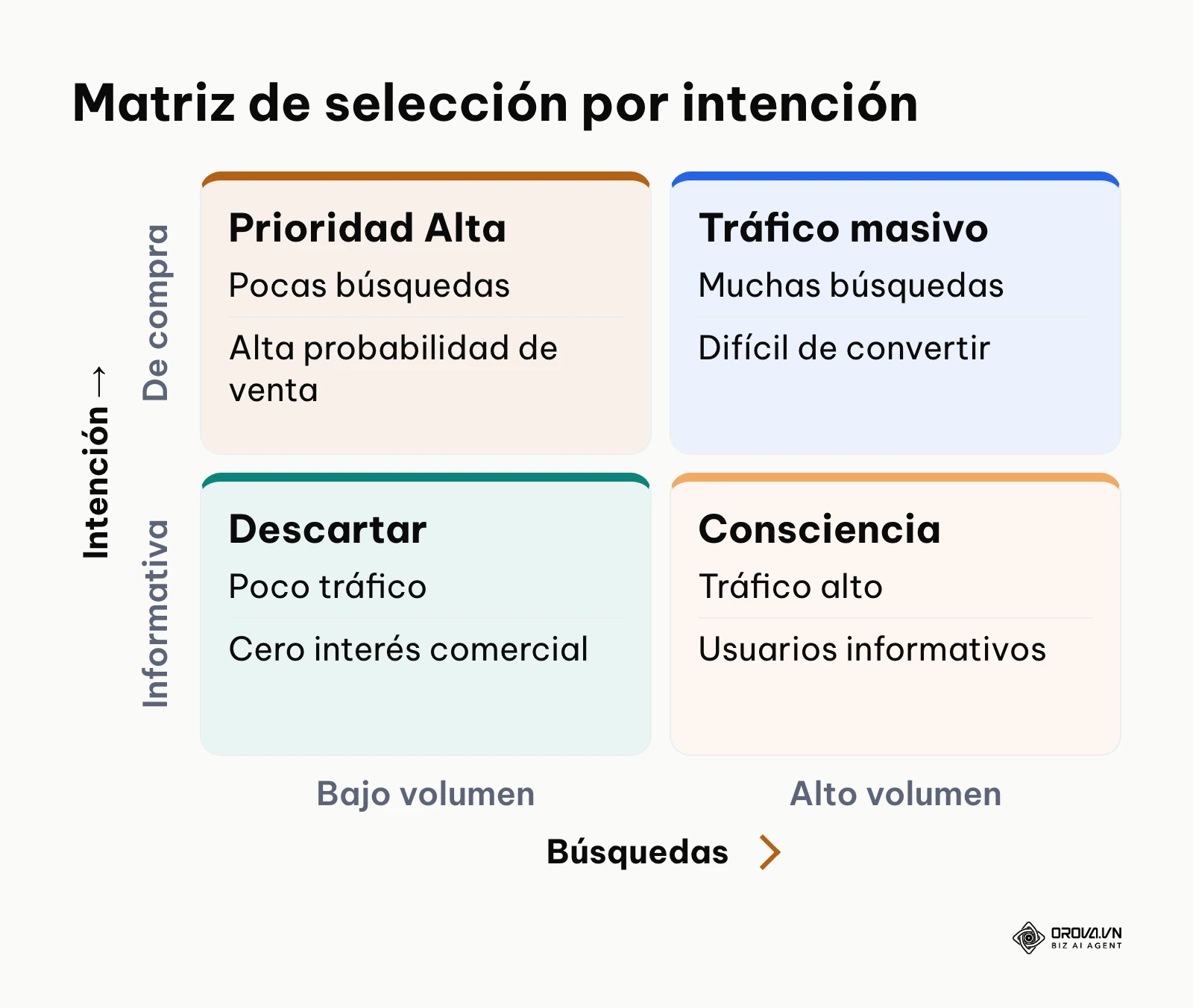 Matriz que cruza volumen de búsqueda con intención de compra