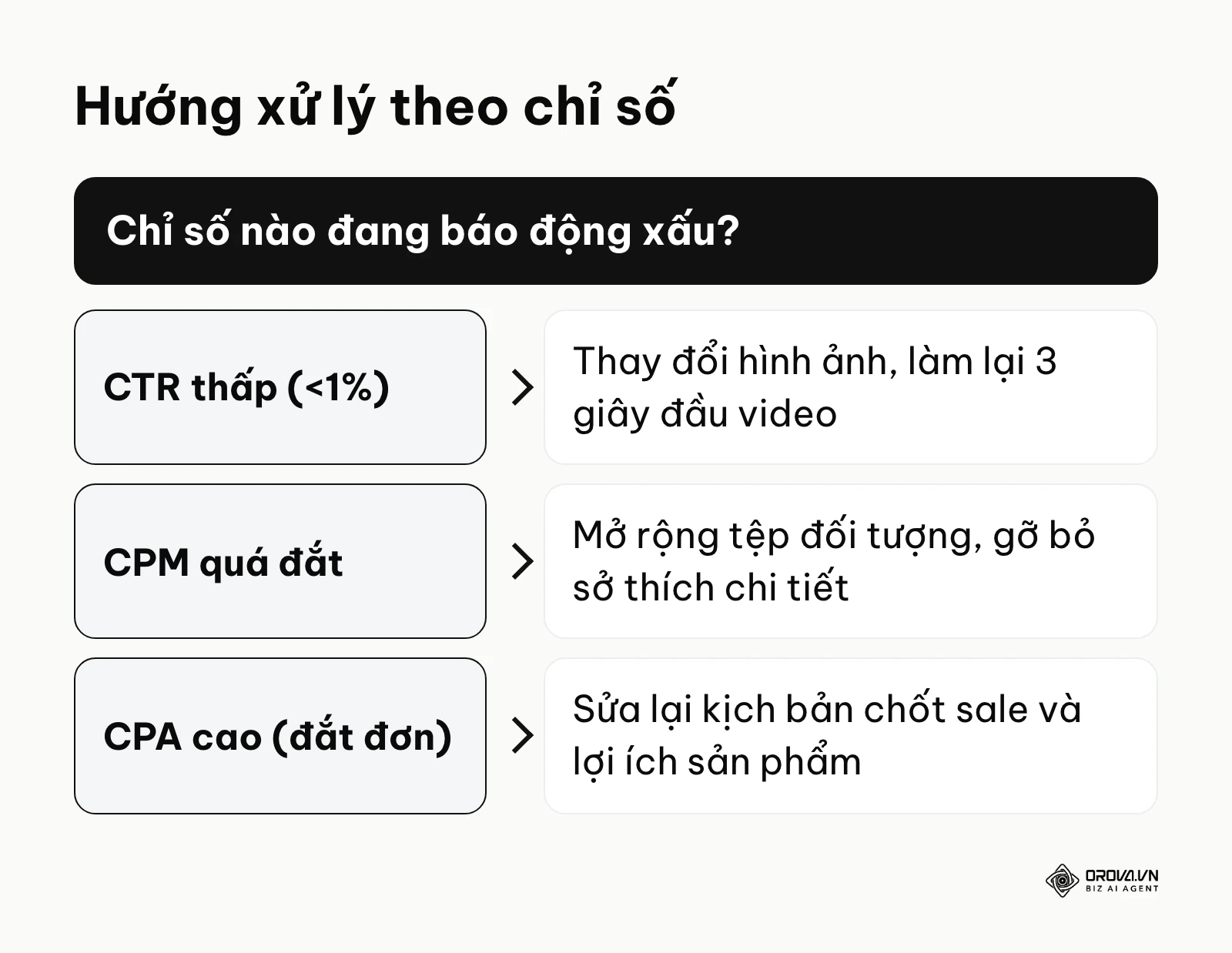 Sơ đồ ra quyết định dựa trên các chỉ số quảng cáo cơ bản
