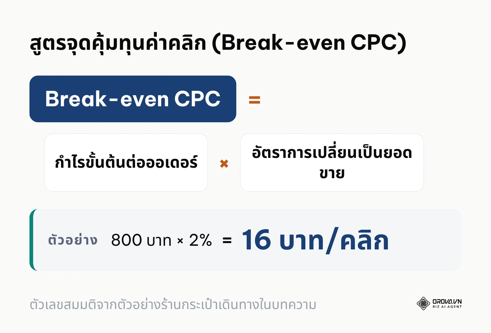 สูตรคำนวณจุดคุ้มทุนค่าคลิกจากกำไรขั้นต้นต่อออเดอร์คูณอัตราการเปลี่ยนเป็นยอดขาย