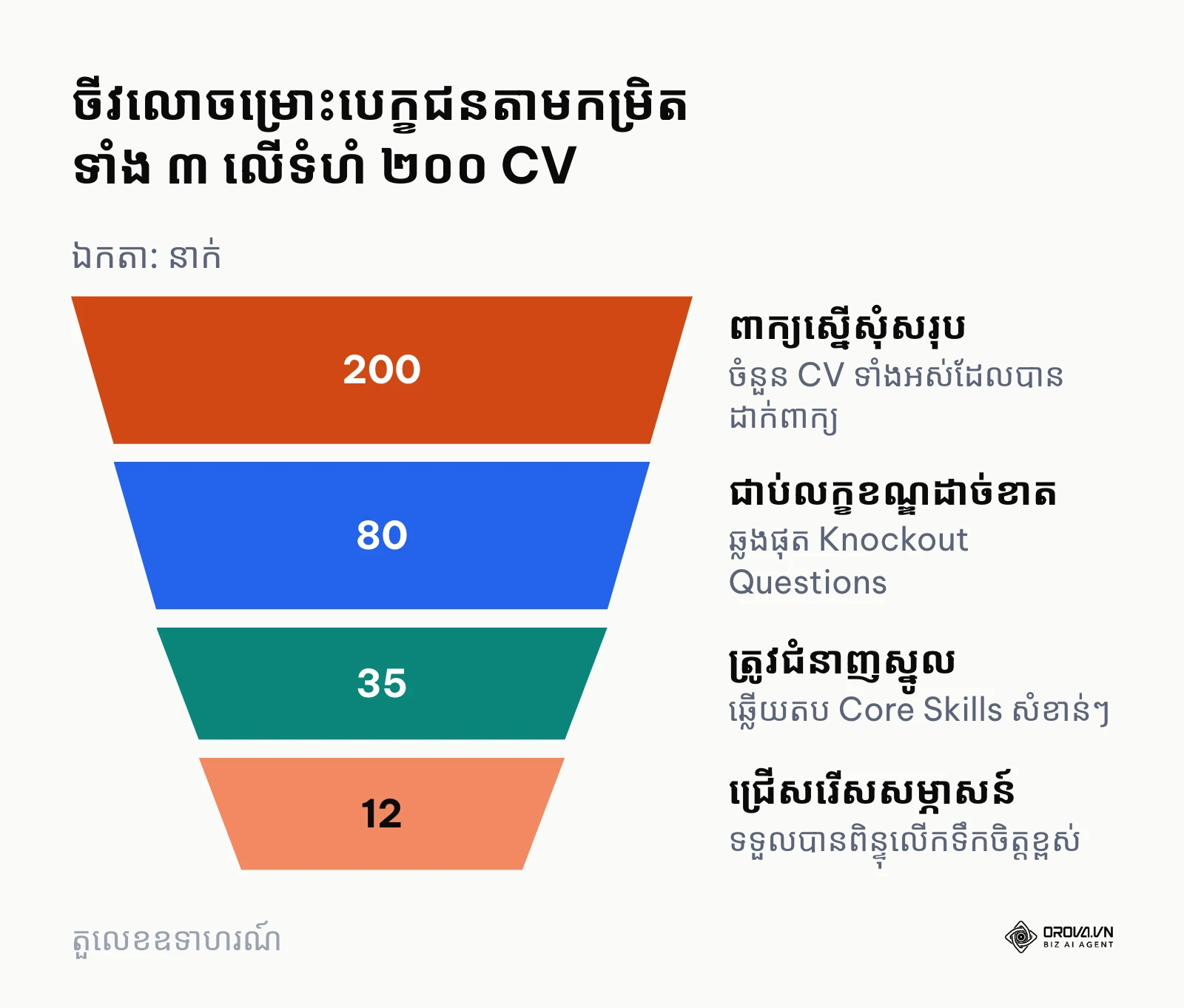 ចីវលោចម្រោះបេក្ខជនពី ២០០ នាក់រហូតដល់ដំណាក់កាលសម្ភាសន៍