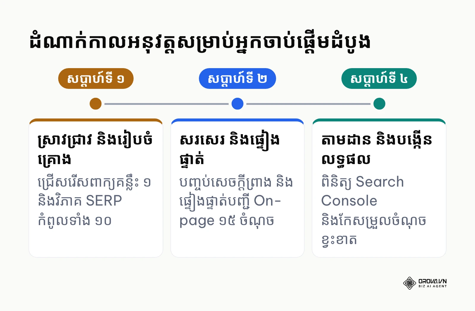 តារាងពេលវេលាដំណាក់កាលអនុវត្តការសរសេរ SEO blog post