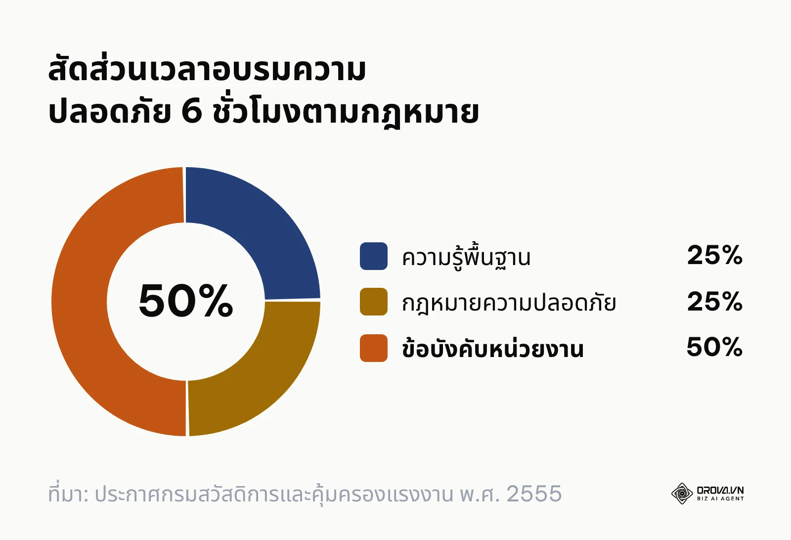 แผนภูมิวงกลมแสดงสัดส่วนเวลา 3 หมวดวิชาในการอบรมความปลอดภัยพนักงานใหม่รวม 6 ชั่วโมง