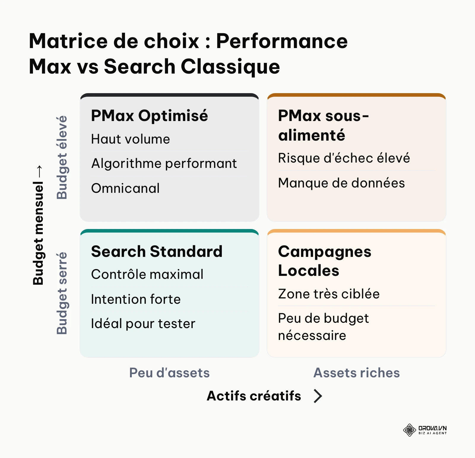 Matrice classant les campagnes selon le budget et les créatifs. PMax nécessite un fort budget et de nombreux actifs, sinon le Search classique est préférable.