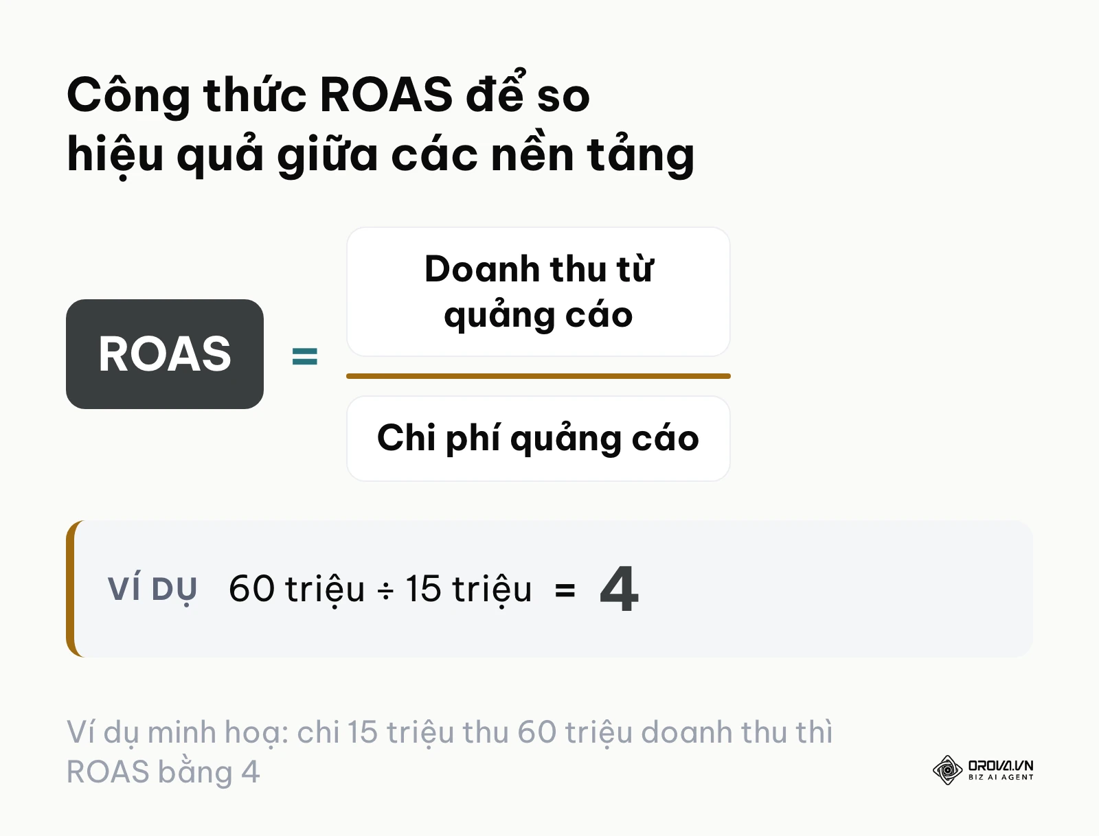 Công thức ROAS bằng doanh thu từ quảng cáo chia chi phí quảng cáo