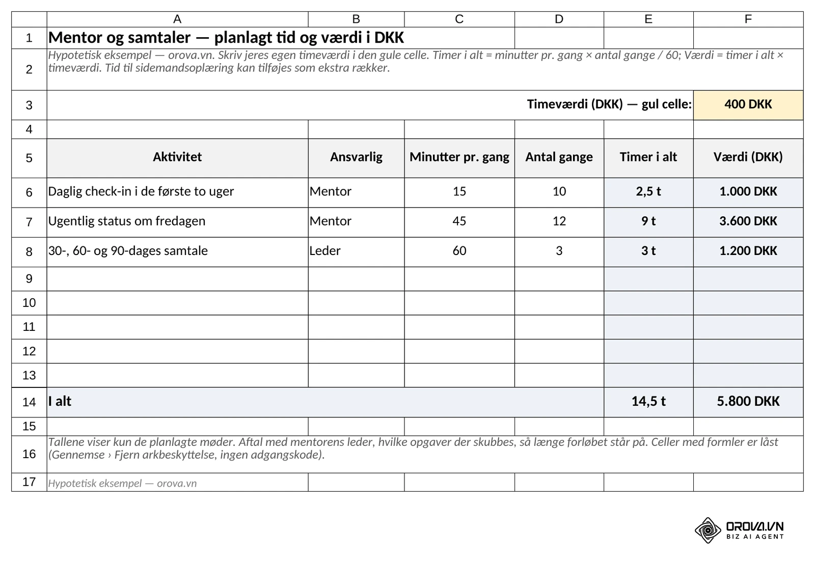 Fanen Mentor og samtaler: minutter pr. gang × antal gange / 60 giver timer i alt. Med en timeværdi på 400 DKK i den gule celle bliver det 14,5 timer og 5.800 DKK (hypotetisk eksempel).