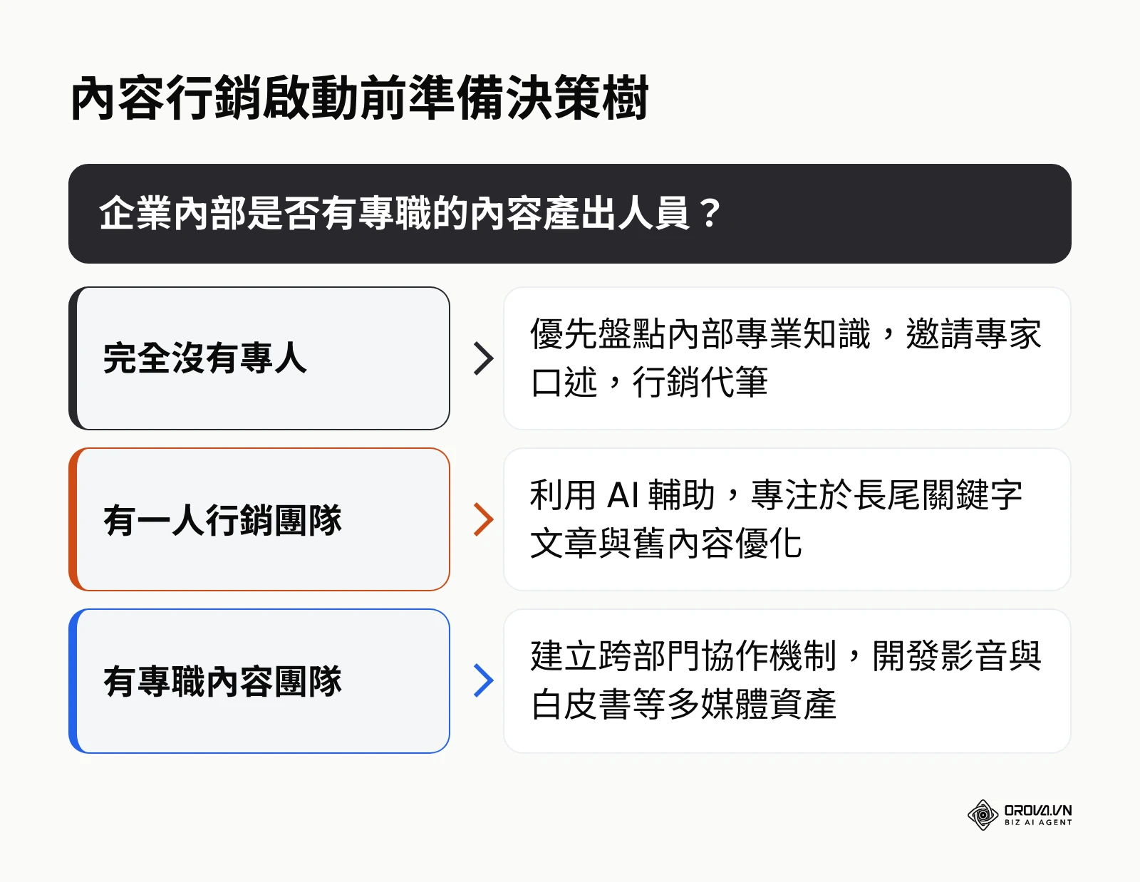 評估企業內部是否有專職人員來決定內容行銷的初期策略