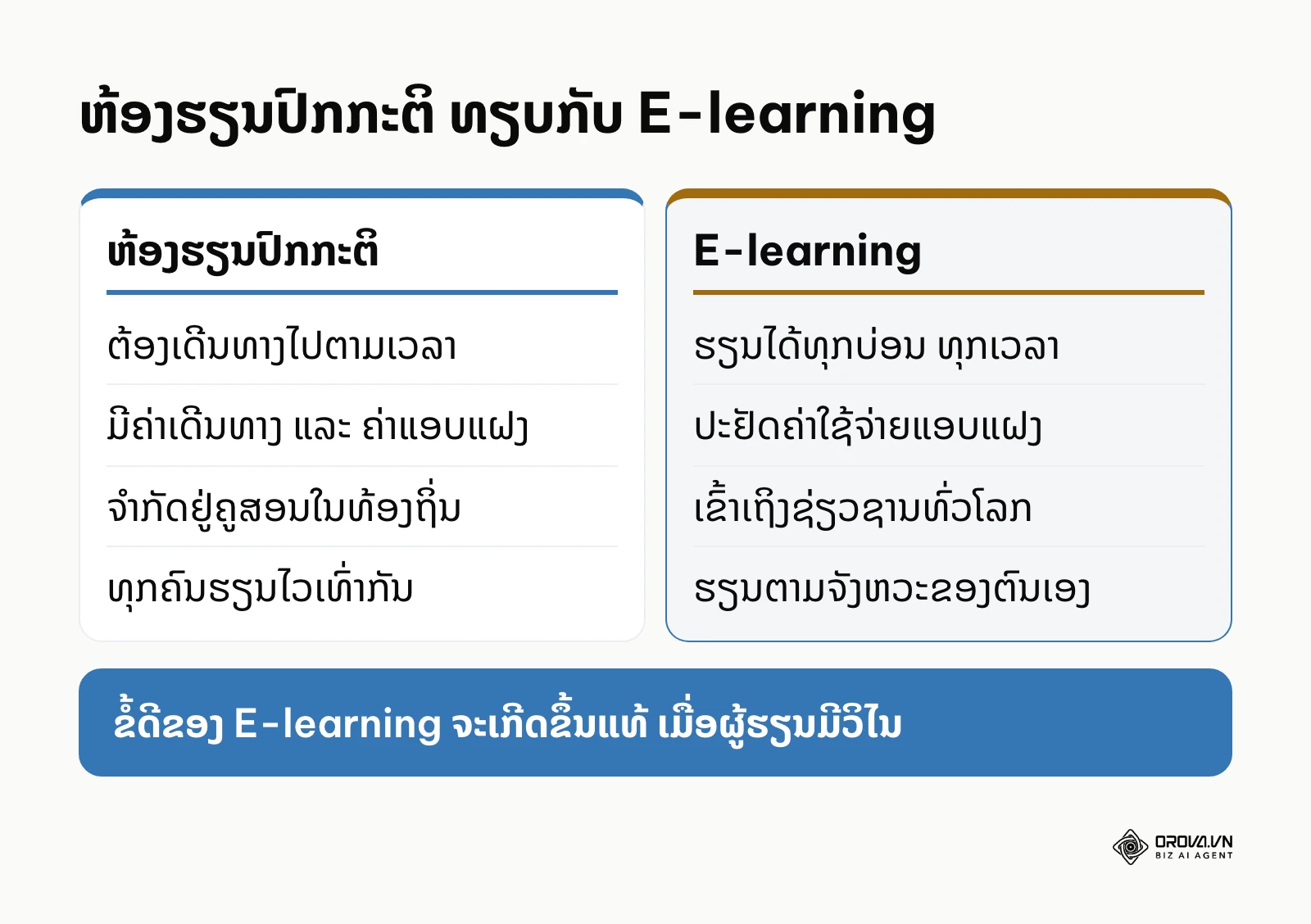 ປຽບທຽບຫ້ອງຮຽນປົກກະຕິ ແລະ E-learning