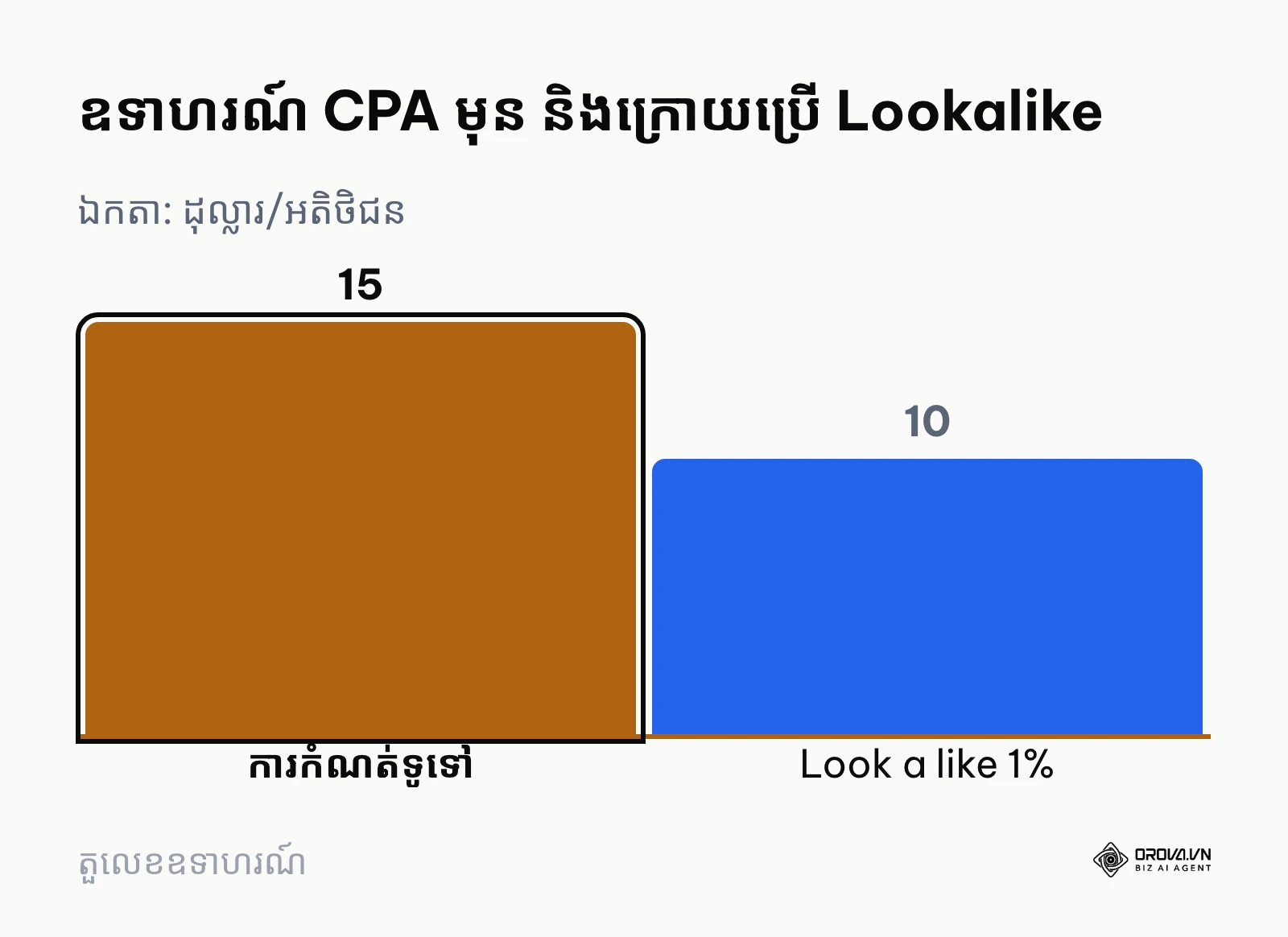 ការប្រៀបធៀបថ្លៃដើម CPA រវាងយុទ្ធសាស្ត្រផ្សេងៗ