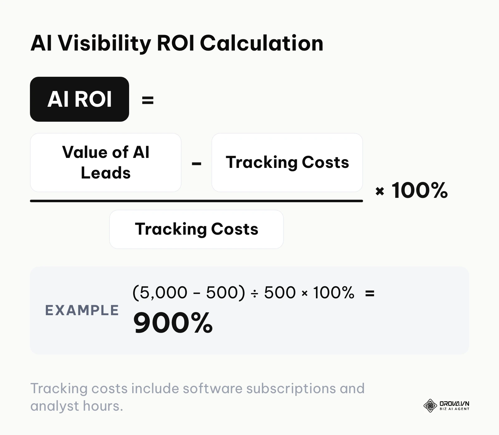 Formula for calculating the Return on Investment of AI visibility tracking.