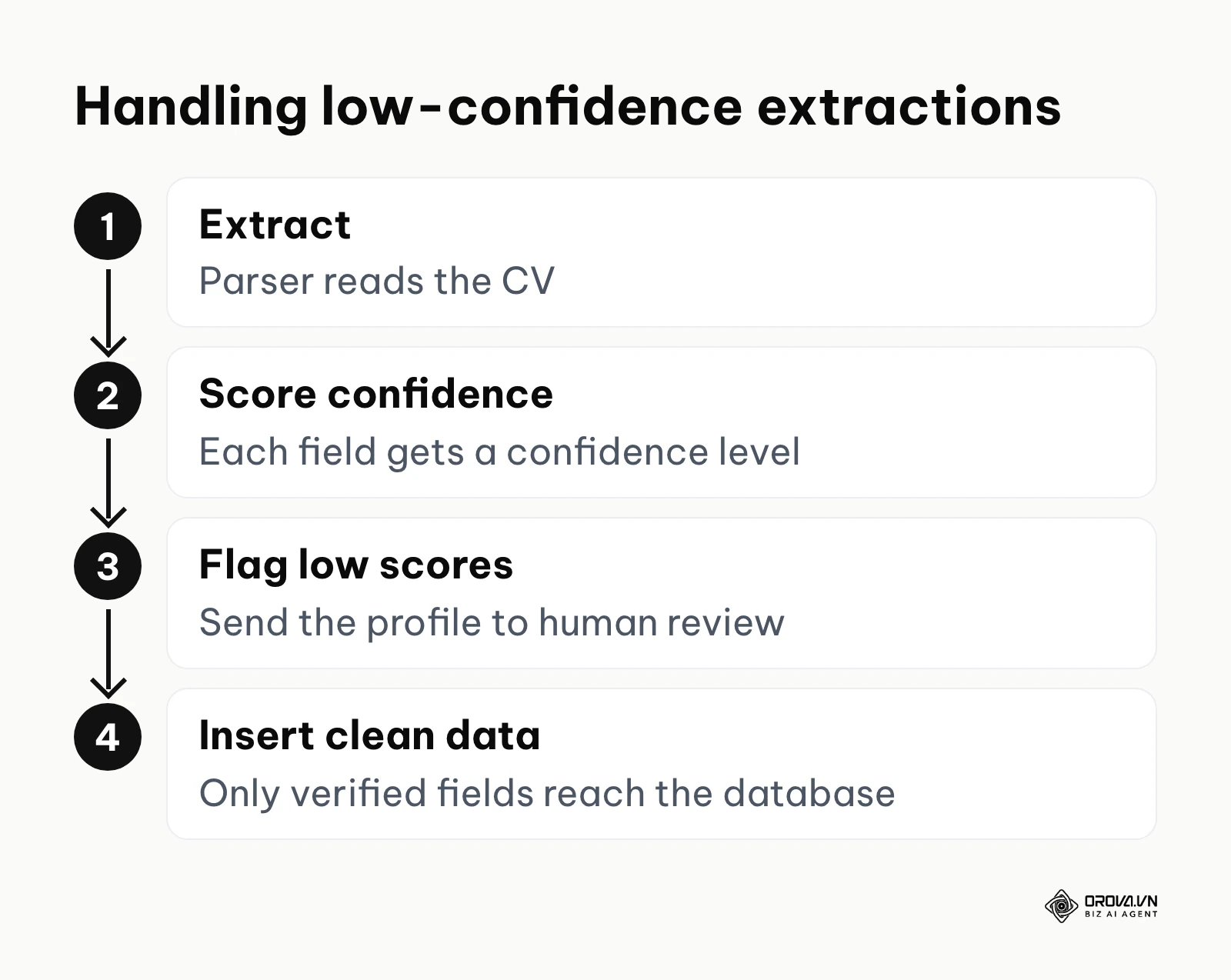 Process for routing low-confidence parsed data to human review