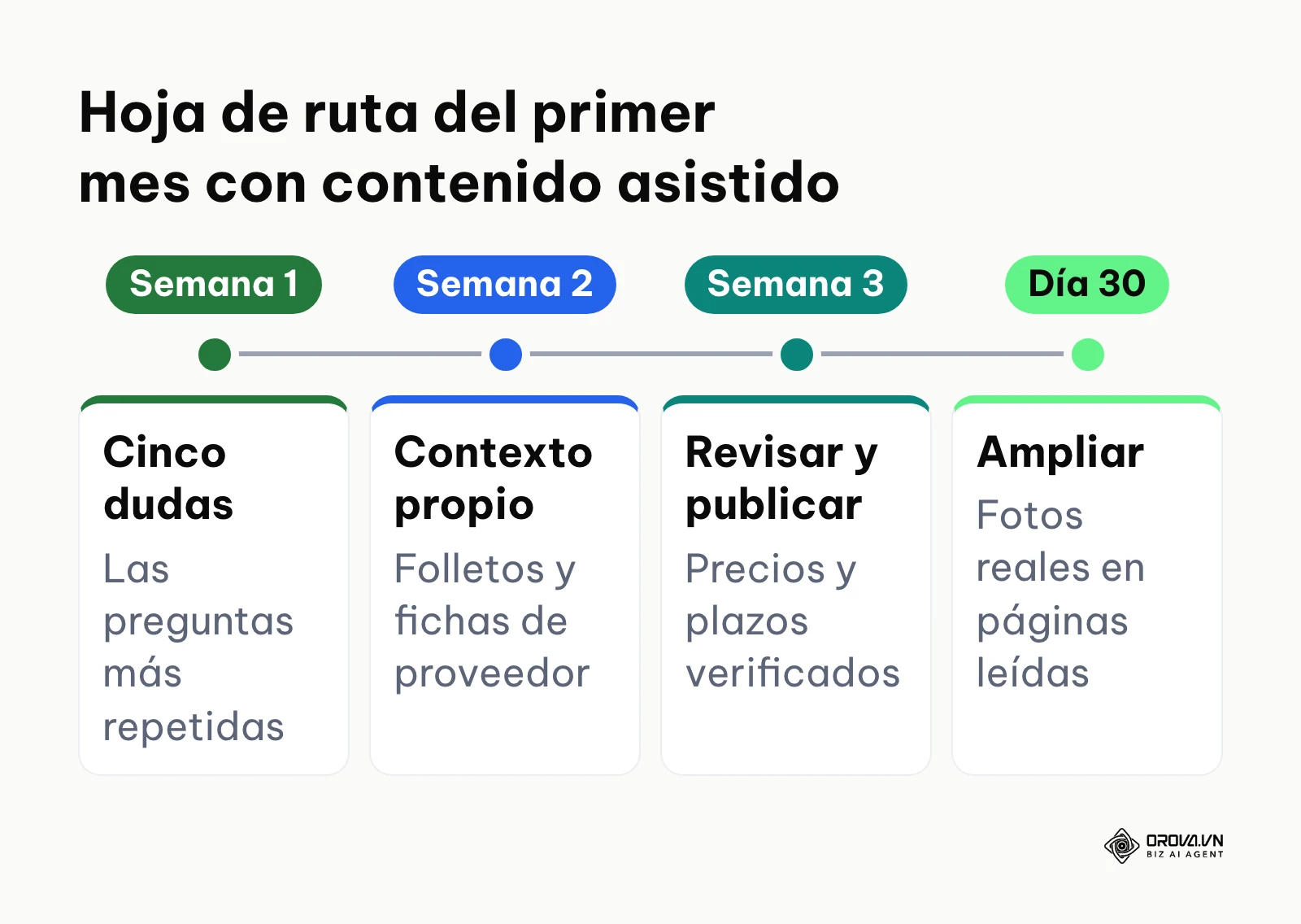 Línea temporal de cuatro semanas para implantar un flujo de trabajo con contenidos asistidos en un pequeño negocio.