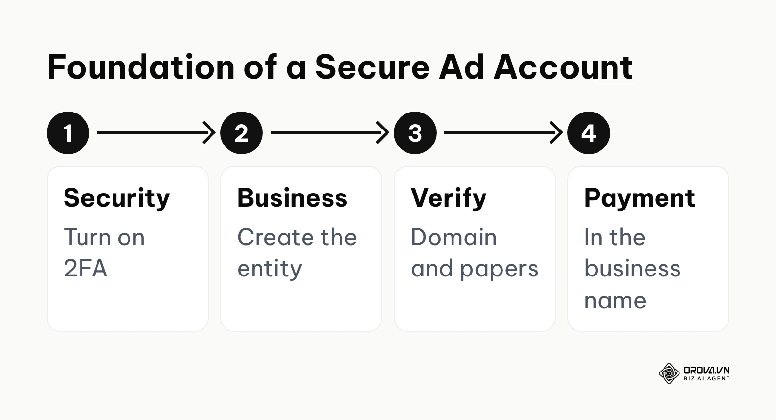 A four-step process showing how to set up a secure Meta ad account.